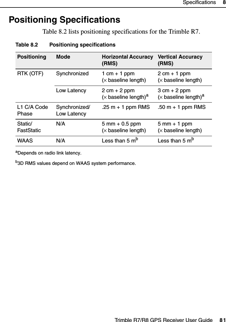Trimble R7/R8 GPS Receiver User Guide     81Specifications     8Trimble R7 Operation8.3 Positioning SpecificationsTable 8.2 lists positioning specifications for the Trimble R7.Table 8.2 Positioning specificationsPositioning Mode Horizontal Accuracy (RMS)Vertical Accuracy (RMS)RTK (OTF) Synchronized 1 cm + 1 ppm(× baseline length)2 cm + 1 ppm(× baseline length)Low Latency 2 cm + 2 ppm (× baseline length)aaDepends on radio link latency.3 cm + 2 ppm (× baseline length)aL1 C/A Code PhaseSynchronized/Low Latency.25 m + 1 ppm RMS .50 m + 1 ppm RMSStatic/FastStaticN/A 5 mm + 0.5 ppm(× baseline length)5 mm + 1 ppm(× baseline length)WAAS N/A Less than 5 mbb3D RMS values depend on WAAS system performance.Less than 5 mb