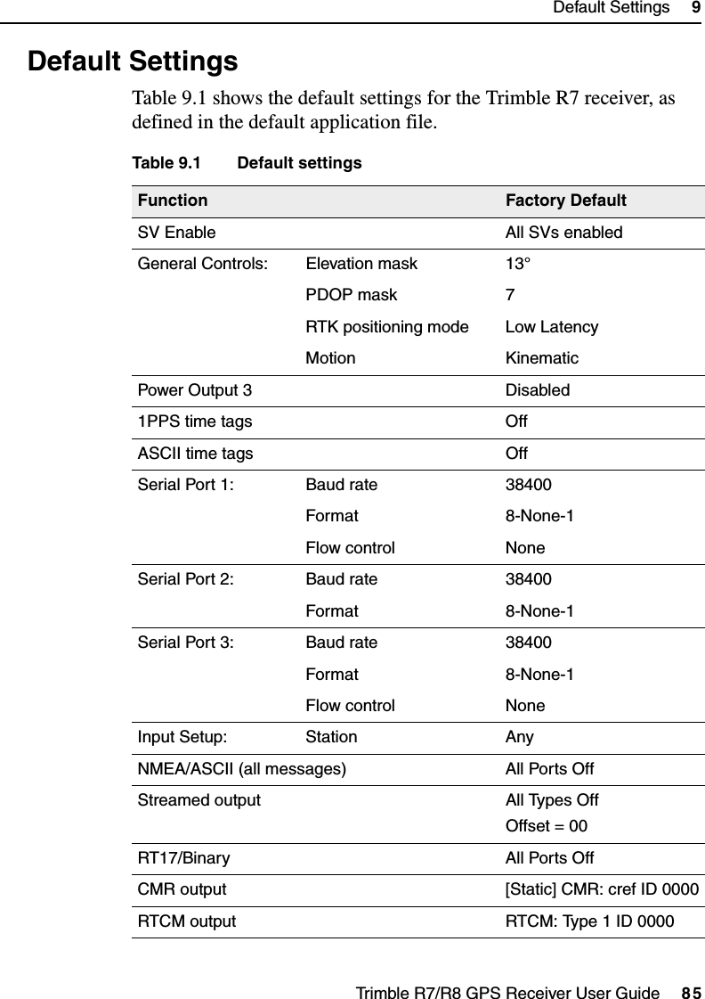 Trimble R7/R8 GPS Receiver User Guide     85Default Settings     9Trimble R7 Operation9.2 Default SettingsTable 9.1 shows the default settings for the Trimble R7 receiver, as defined in the default application file.Table 9.1 Default settingsFunction Factory DefaultSV Enable All SVs enabledGeneral Controls: Elevation mask 13°PDOP mask 7RTK positioning mode Low LatencyMotion KinematicPower Output 3 Disabled1PPS time tags OffASCII time tags OffSerial Port 1: Baud rate 38400Format 8-None-1Flow control NoneSerial Port 2: Baud rate 38400Format 8-None-1Serial Port 3: Baud rate 38400Format 8-None-1Flow control NoneInput Setup: Station AnyNMEA/ASCII (all messages) All Ports OffStreamed output All Types OffOffset = 00RT17/Binary All Ports OffCMR output [Static] CMR: cref ID 0000RTCM output RTCM: Type 1 ID 0000