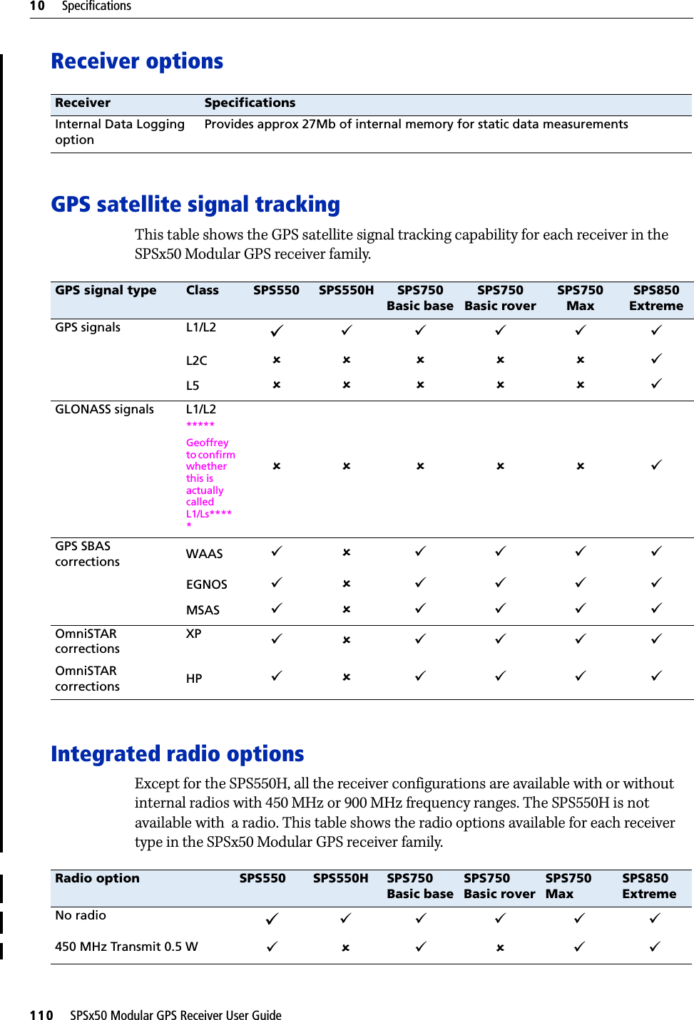 10     Specifications110     SPSx50 Modular GPS Receiver User GuideReceiver options GPS satellite signal trackingThis table shows the GPS satellite signal tracking capability for each receiver in the SPSx50 Modular GPS receiver family.Integrated radio optionsExcept for the SPS550H, all the receiver configurations are available with or without internal radios with 450 MHz or 900 MHz frequency ranges. The SPS550H is not available with  a radio. This table shows the radio options available for each receiver type in the SPSx50 Modular GPS receiver family.Receiver SpecificationsInternal Data Logging option Provides approx 27Mb of internal memory for static data measurementsGPS signal type Class SPS550 SPS550H SPS750 Basic baseSPS750 Basic roverSPS750 MaxSPS850 ExtremeGPS signals L1/L2 999 9 9 9L2C 88 8 8 8 9L5 88 8 8 8 9GLONASS signals L1/L2 *****Geoffrey to confirm whether this is actually called L1/Ls*****88 8 8 8 9GPS SBAS corrections WAAS 98 9 9 9 9EGNOS 98 9 9 9 9MSAS 98 9 9 9 9OmniSTAR correctionsXP 98 9 9 9 9OmniSTAR corrections HP 98 9 9 9 9Radio option SPS550 SPS550H SPS750 Basic baseSPS750 Basic roverSPS750 MaxSPS850 ExtremeNo radio 999999450 MHz Transmit 0.5 W 989 8 99