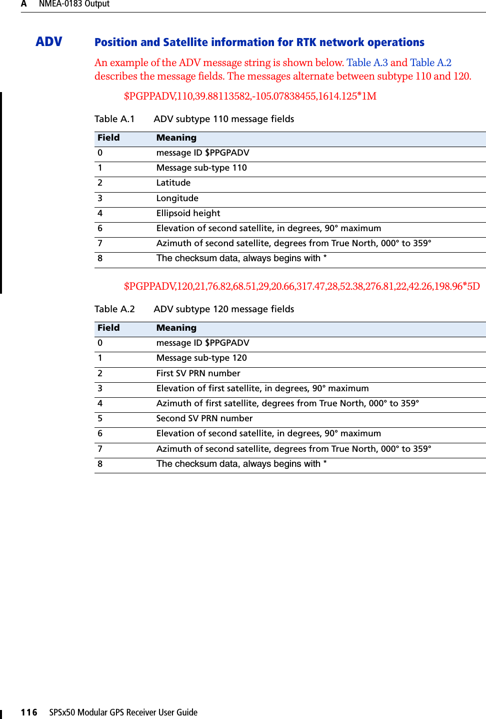 A     NMEA-0183 Output116     SPSx50 Modular GPS Receiver User GuideADV Position and Satellite information for RTK network operationsAn example of the ADV message string is shown below. Table A.3 and Table A.2 describes the message fields. The messages alternate between subtype 110 and 120.$PGPPADV,110,39.88113582,-105.07838455,1614.125*1M$PGPPADV,120,21,76.82,68.51,29,20.66,317.47,28,52.38,276.81,22,42.26,198.96*5DTable A.1 ADV subtype 110 message fieldsField Meaning0 message ID $PPGPADV1 Message sub-type 1102Latitude3 Longitude4 Ellipsoid height6 Elevation of second satellite, in degrees, 90° maximum7 Azimuth of second satellite, degrees from True North, 000° to 359°8The checksum data, always begins with *Table A.2 ADV subtype 120 message fieldsField Meaning0 message ID $PPGPADV1 Message sub-type 1202 First SV PRN number3 Elevation of first satellite, in degrees, 90° maximum4 Azimuth of first satellite, degrees from True North, 000° to 359°5 Second SV PRN number6 Elevation of second satellite, in degrees, 90° maximum7 Azimuth of second satellite, degrees from True North, 000° to 359°8The checksum data, always begins with *