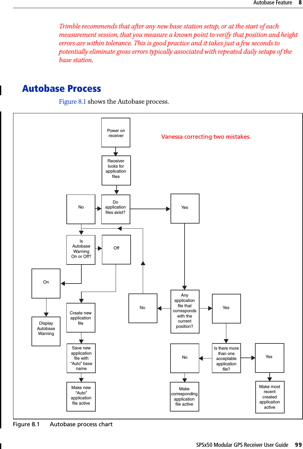 SPSx50 Modular GPS Receiver User Guide     99Autobase Feature     8Trimble recommends that after any new base station setup, or at the start of each measurement session, that you measure a known point to verify that position and height errors are within tolerance. This is good practice and it takes just a few seconds to potentially eliminate gross errors typically associated with repeated daily setups of the base station.Autobase ProcessFigure 8.1 shows the Autobase process.Figure 8.1 Autobase process chartOnDisplay Autobase WarningNoIs Autobase Warning On or Off?Create new application fileSave new application file with “Auto” base nameMake new “Auto” application file activePower on receiverReceiver looks for application filesDo application files exist?OffNoYe sAnyapplication file that corresponds with the current position?NoYe sYe sMake most recent created application activeMakecorresponding applicationfile activeIs there more than one acceptable application file?Vanessa correcting two mistakes.