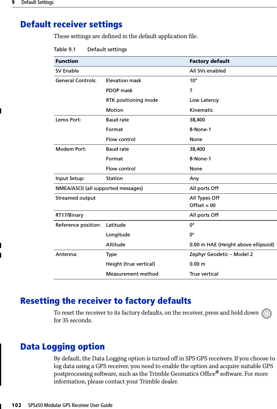 9     Default Settings102     SPSx50 Modular GPS Receiver User GuideDefault receiver settingsThese settings are defined in the default application file. Resetting the receiver to factory defaultsTo reset the receiver to its factory defaults, on the receiver, press and hold down   for 35 seconds.Data Logging optionBy default, the Data Logging option is turned off in SPS GPS receivers. If you choose to log data using a GPS receiver, you need to enable the option and acquire suitable GPS postprocessing software, such as the Trimble Geomatics Office® software. For more information, please contact your Trimble dealer.Table 9.1 Default settingsFunction Factory defaultSV Enable All SVs enabledGeneral Controls: Elevation mask 10°PDOP mask 7RTK positioning mode Low LatencyMotion KinematicLemo Port: Baud rate 38,400Format 8-None-1Flow control NoneModem Port: Baud rate 38,400Format 8-None-1Flow control NoneInput Setup: Station AnyNMEA/ASCII (all supported messages) All ports OffStreamed output All Types OffOffset = 00RT17/Binary All ports OffReference position: Latitude 0°Longitude 0°Altitude 0.00 m HAE (Height above ellipsoid)Antenna: Type Zephyr Geodetic – Model 2Height (true vertical) 0.00 mMeasurement method True vertical