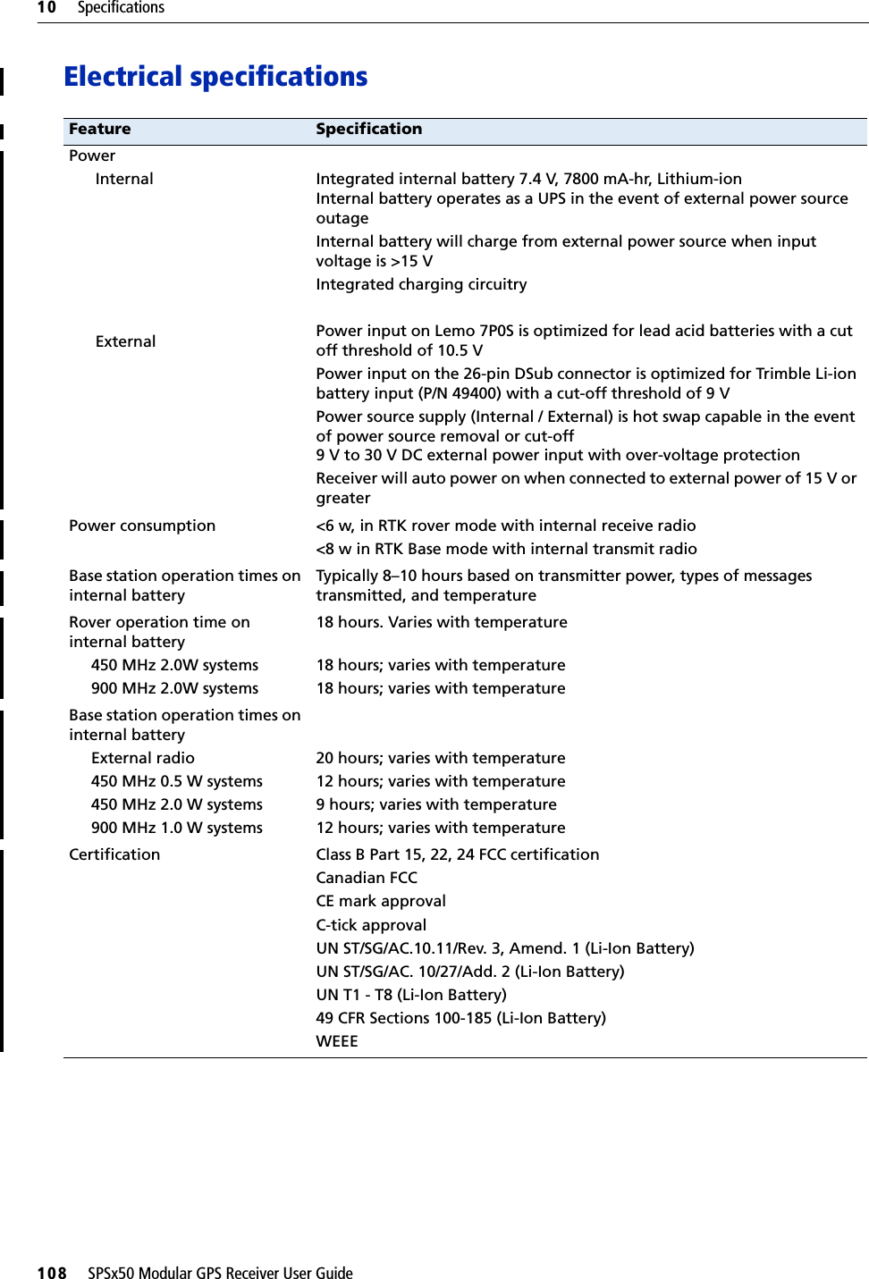 10     Specifications108     SPSx50 Modular GPS Receiver User GuideElectrical specificationsFeature SpecificationPowerInternalExternalIntegrated internal battery 7.4 V, 7800 mA-hr, Lithium-ionInternal battery operates as a UPS in the event of external power source outageInternal battery will charge from external power source when input voltage is &gt;15 VIntegrated charging circuitryPower input on Lemo 7P0S is optimized for lead acid batteries with a cut off threshold of 10.5 VPower input on the 26-pin DSub connector is optimized for Trimble Li-ion battery input (P/N 49400) with a cut-off threshold of 9 VPower source supply (Internal / External) is hot swap capable in the event of power source removal or cut-off9 V to 30 V DC external power input with over-voltage protectionReceiver will auto power on when connected to external power of 15 V or greaterPower consumption &lt;6 w, in RTK rover mode with internal receive radio&lt;8 w in RTK Base mode with internal transmit radioBase station operation times on internal batteryTypically 8–10 hours based on transmitter power, types of messages transmitted, and temperatureRover operation time on internal battery     450 MHz 2.0W systems     900 MHz 2.0W systems18 hours. Varies with temperature18 hours; varies with temperature18 hours; varies with temperatureBase station operation times on internal battery     External radio     450 MHz 0.5 W systems     450 MHz 2.0 W systems     900 MHz 1.0 W systems20 hours; varies with temperature12 hours; varies with temperature9 hours; varies with temperature12 hours; varies with temperatureCertification Class B Part 15, 22, 24 FCC certificationCanadian FCCCE mark approvalC-tick approvalUN ST/SG/AC.10.11/Rev. 3, Amend. 1 (Li-Ion Battery)UN ST/SG/AC. 10/27/Add. 2 (Li-Ion Battery)UN T1 - T8 (Li-Ion Battery)49 CFR Sections 100-185 (Li-Ion Battery)WEEE