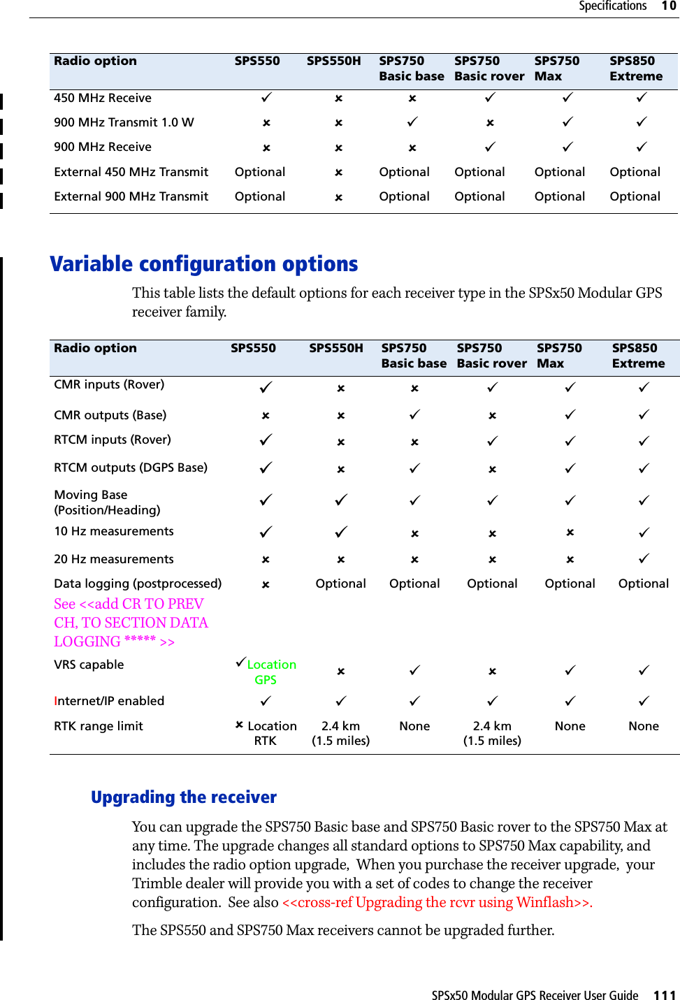 SPSx50 Modular GPS Receiver User Guide     111Specifications     10Variable configuration optionsThis table lists the default options for each receiver type in the SPSx50 Modular GPS receiver family.Upgrading the receiverYou can upgrade the SPS750 Basic base and SPS750 Basic rover to the SPS750 Max at any time. The upgrade changes all standard options to SPS750 Max capability, and  includes the radio option upgrade,  When you purchase the receiver upgrade,  your Trimble dealer will provide you with a set of codes to change the receiver configuration.  See also &lt;&lt;cross-ref Upgrading the rcvr using Winflash&gt;&gt;.The SPS550 and SPS750 Max receivers cannot be upgraded further.450 MHz Receive 98 8 9 99900 MHz Transmit 1.0 W 889 8 99900 MHz Receive 888 9 99External 450 MHz Transmit Optional 8Optional Optional Optional OptionalExternal 900 MHz Transmit Optional 8Optional Optional Optional OptionalRadio option SPS550 SPS550H SPS750 Basic baseSPS750 Basic roverSPS750 MaxSPS850 ExtremeCMR inputs (Rover) 988 9 99CMR outputs (Base) 8898 99RTCM inputs (Rover) 988 999RTCM outputs (DGPS Base) 989 8 99Moving Base (Position/Heading) 99999910 Hz measurements 99888920 Hz measurements 888 8 89Data logging (postprocessed)See &lt;&lt;add CR TO PREV CH, TO SECTION DATA LOGGING ***** &gt;&gt;8Optional Optional Optional Optional OptionalVRS capable 9Location GPS 89 8 99Internet/IP enabled 999 9 99RTK range limit 8Location  RTK2.4 km (1.5 miles)None 2.4 km (1.5 miles)None NoneRadio option SPS550 SPS550H SPS750 Basic baseSPS750 Basic roverSPS750 MaxSPS850 Extreme