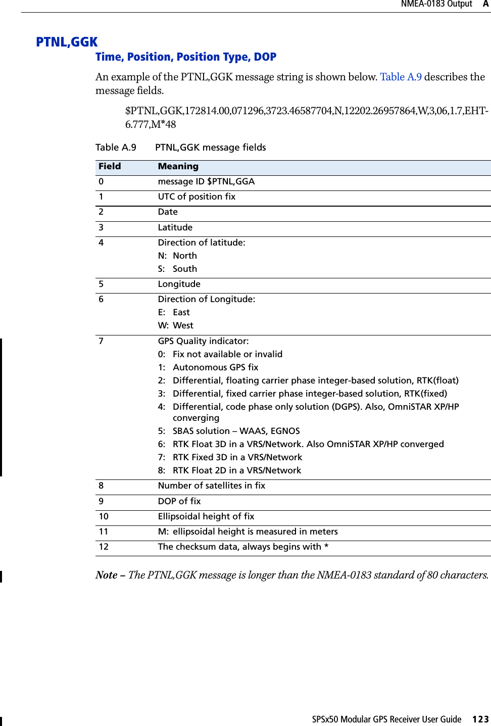 SPSx50 Modular GPS Receiver User Guide     123NMEA-0183 Output     APTNL,GGKTime, Position, Position Type, DOPAn example of the PTNL,GGK message string is shown below. Table A.9 describes the message fields.$PTNL,GGK,172814.00,071296,3723.46587704,N,12202.26957864,W,3,06,1.7,EHT-6.777,M*48Note – The PTNL,GGK message is longer than the NMEA-0183 standard of 80 characters.Table A.9 PTNL,GGK message fieldsField Meaning0 message ID $PTNL,GGA1 UTC of position fix2Date3Latitude4 Direction of latitude:N: NorthS: South5 Longitude6 Direction of Longitude:E: EastW: West7 GPS Quality indicator:0: Fix not available or invalid1: Autonomous GPS fix2: Differential, floating carrier phase integer-based solution, RTK(float)3: Differential, fixed carrier phase integer-based solution, RTK(fixed)4: Differential, code phase only solution (DGPS). Also, OmniSTAR XP/HP converging5: SBAS solution – WAAS, EGNOS6: RTK Float 3D in a VRS/Network. Also OmniSTAR XP/HP converged7: RTK Fixed 3D in a VRS/Network8: RTK Float 2D in a VRS/Network8 Number of satellites in fix9DOP of fix10 Ellipsoidal height of fix11 M: ellipsoidal height is measured in meters12 The checksum data, always begins with *