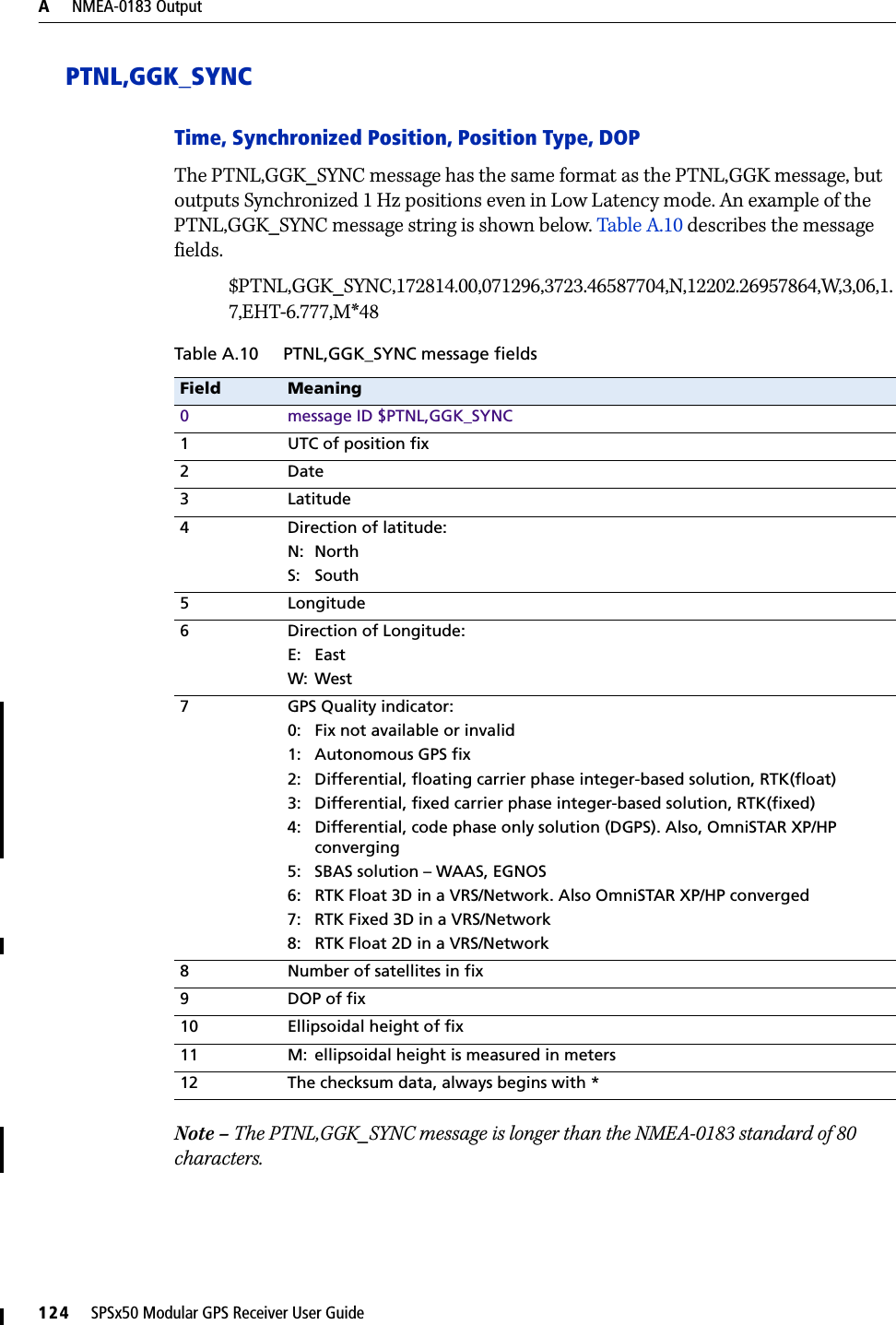 A     NMEA-0183 Output124     SPSx50 Modular GPS Receiver User GuidePTNL,GGK_SYNCTime, Synchronized Position, Position Type, DOPThe PTNL,GGK_SYNC message has the same format as the PTNL,GGK message, but outputs Synchronized 1 Hz positions even in Low Latency mode. An example of the PTNL,GGK_SYNC message string is shown below. Table A.10 describes the message fields.$PTNL,GGK_SYNC,172814.00,071296,3723.46587704,N,12202.26957864,W,3,06,1.7,EHT-6.777,M*48Note – The PTNL,GGK_SYNC message is longer than the NMEA-0183 standard of 80 characters.Table A.10 PTNL,GGK_SYNC message fieldsField Meaning0 message ID $PTNL,GGK_SYNC1 UTC of position fix2Date3Latitude4 Direction of latitude:N: NorthS: South5 Longitude6 Direction of Longitude:E: EastW: West7 GPS Quality indicator:0: Fix not available or invalid1: Autonomous GPS fix2: Differential, floating carrier phase integer-based solution, RTK(float)3: Differential, fixed carrier phase integer-based solution, RTK(fixed)4: Differential, code phase only solution (DGPS). Also, OmniSTAR XP/HP converging5: SBAS solution – WAAS, EGNOS6: RTK Float 3D in a VRS/Network. Also OmniSTAR XP/HP converged7: RTK Fixed 3D in a VRS/Network8: RTK Float 2D in a VRS/Network8 Number of satellites in fix9DOP of fix10 Ellipsoidal height of fix11 M: ellipsoidal height is measured in meters12 The checksum data, always begins with *