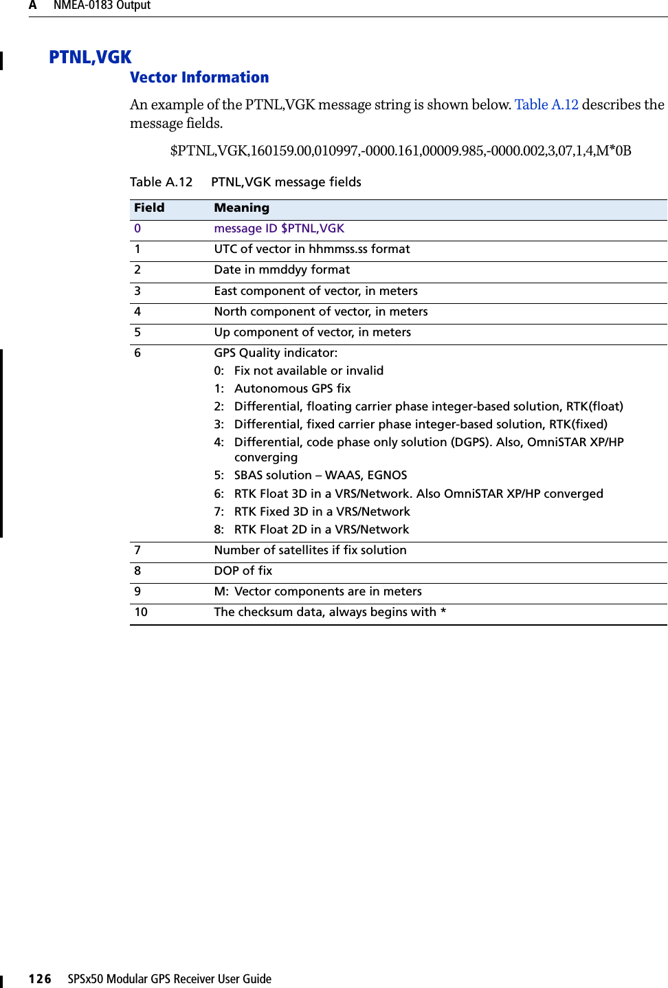 A     NMEA-0183 Output126     SPSx50 Modular GPS Receiver User GuidePTNL,VGKVector InformationAn example of the PTNL,VGK message string is shown below. Table A.12 describes the message fields.$PTNL,VGK,160159.00,010997,-0000.161,00009.985,-0000.002,3,07,1,4,M*0BTable A.12 PTNL,VGK message fieldsField Meaning0 message ID $PTNL,VGK1 UTC of vector in hhmmss.ss format2 Date in mmddyy format3 East component of vector, in meters4 North component of vector, in meters5 Up component of vector, in meters6 GPS Quality indicator:0: Fix not available or invalid1: Autonomous GPS fix2: Differential, floating carrier phase integer-based solution, RTK(float)3: Differential, fixed carrier phase integer-based solution, RTK(fixed)4: Differential, code phase only solution (DGPS). Also, OmniSTAR XP/HP converging5: SBAS solution – WAAS, EGNOS6: RTK Float 3D in a VRS/Network. Also OmniSTAR XP/HP converged7: RTK Fixed 3D in a VRS/Network8: RTK Float 2D in a VRS/Network7 Number of satellites if fix solution8DOP of fix9 M: Vector components are in meters10 The checksum data, always begins with *