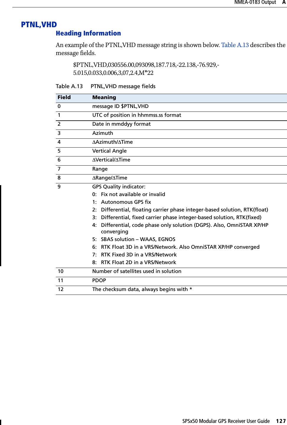 SPSx50 Modular GPS Receiver User Guide     127NMEA-0183 Output     APTNL,VHDHeading InformationAn example of the PTNL,VHD message string is shown below. Table A.13 describes the message fields.$PTNL,VHD,030556.00,093098,187.718,-22.138,-76.929,-5.015,0.033,0.006,3,07,2.4,M*22Table A.13 PTNL,VHD message fieldsField Meaning0 message ID $PTNL,VHD1 UTC of position in hhmmss.ss format2 Date in mmddyy format3Azimuth4ΔAzimuth/ΔTime5 Vertical Angle6ΔVertical/ΔTime7Range8ΔRange/ΔTime9 GPS Quality indicator:0: Fix not available or invalid1: Autonomous GPS fix2: Differential, floating carrier phase integer-based solution, RTK(float)3: Differential, fixed carrier phase integer-based solution, RTK(fixed)4: Differential, code phase only solution (DGPS). Also, OmniSTAR XP/HP converging5: SBAS solution – WAAS, EGNOS6: RTK Float 3D in a VRS/Network. Also OmniSTAR XP/HP converged7: RTK Fixed 3D in a VRS/Network8: RTK Float 2D in a VRS/Network10 Number of satellites used in solution11 PDOP12 The checksum data, always begins with *