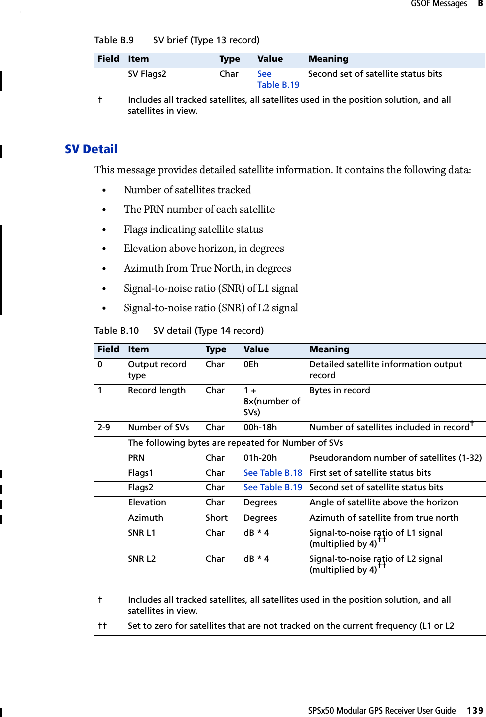 SPSx50 Modular GPS Receiver User Guide     139GSOF Messages     BSV DetailThis message provides detailed satellite information. It contains the following data:•Number of satellites tracked•The PRN number of each satellite•Flags indicating satellite status•Elevation above horizon, in degrees•Azimuth from True North, in degrees•Signal-to-noise ratio (SNR) of L1 signal•Signal-to-noise ratio (SNR) of L2 signalSV Flags2 Char See Table B.19Second set of satellite status bits† Includes all tracked satellites, all satellites used in the position solution, and all satellites in view.   Table B.10 SV detail (Type 14 record)Field Item Type Value Meaning0 Output record typeChar 0Eh Detailed satellite information output record1 Record length Char 1 + 8×(number of SVs)Bytes in record2-9 Number of SVs Char 00h-18h Number of satellites included in record†The following bytes are repeated for Number of SVsPRN Char 01h-20h Pseudorandom number of satellites (1-32)Flags1 Char See Table B.18 First set of satellite status bitsFlags2 Char See Table B.19 Second set of satellite status bitsElevation Char Degrees Angle of satellite above the horizonAzimuth Short Degrees Azimuth of satellite from true northSNR L1 Char dB * 4 Signal-to-noise ratio of L1 signal (multiplied by 4)††SNR L2 Char dB * 4 Signal-to-noise ratio of L2 signal (multiplied by 4)††† Includes all tracked satellites, all satellites used in the position solution, and all satellites in view.†† Set to zero for satellites that are not tracked on the current frequency (L1 or L2Table B.9 SV brief (Type 13 record)Field Item Type Value Meaning