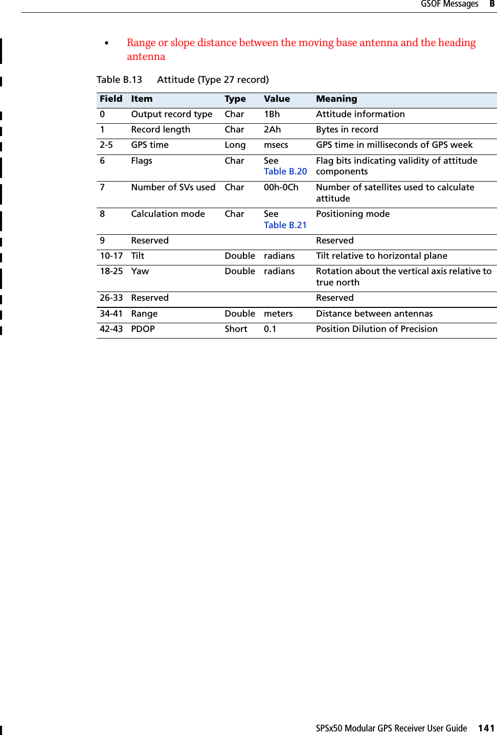 SPSx50 Modular GPS Receiver User Guide     141GSOF Messages     B•Range or slope distance between the moving base antenna and the heading antennaTable B.13 Attitude (Type 27 record)Field Item Type Value Meaning0 Output record type Char 1Bh Attitude information1 Record length Char 2Ah Bytes in record2-5 GPS time Long msecs GPS time in milliseconds of GPS week6 Flags Char See Table B.20Flag bits indicating validity of attitude components7 Number of SVs used Char 00h-0Ch Number of satellites used to calculate attitude8 Calculation mode Char See Table B.21Positioning mode9 Reserved Reserved10-17 Tilt Double radians Tilt relative to horizontal plane18-25 Yaw Double radians Rotation about the vertical axis relative to true north26-33 Reserved Reserved34-41 Range Double meters Distance between antennas42-43 PDOP Short 0.1 Position Dilution of Precision