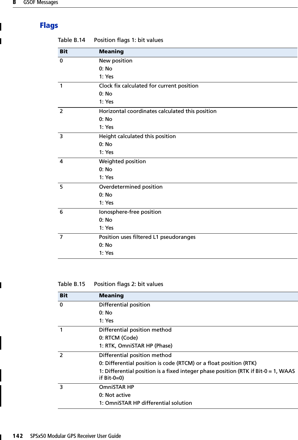 B     GSOF Messages142     SPSx50 Modular GPS Receiver User GuideFlagsTable B.14 Position flags 1: bit valuesBit Meaning0 New position0: No1: Yes1 Clock fix calculated for current position0: No1: Yes2 Horizontal coordinates calculated this position0: No1: Yes3 Height calculated this position0: No1: Yes4 Weighted position0: No1: Yes5 Overdetermined position0: No1: Yes6 Ionosphere-free position0: No1: Yes7 Position uses filtered L1 pseudoranges0: No1: YesTable B.15 Position flags 2: bit valuesBit Meaning0 Differential position0: No1: Yes1 Differential position method0: RTCM (Code)1: RTK, OmniSTAR HP (Phase) 2 Differential position method0: Differential position is code (RTCM) or a float position (RTK)1: Differential position is a fixed integer phase position (RTK if Bit-0 = 1, WAAS if Bit-0=0)3OmniSTAR HP0: Not active1: OmniSTAR HP differential solution