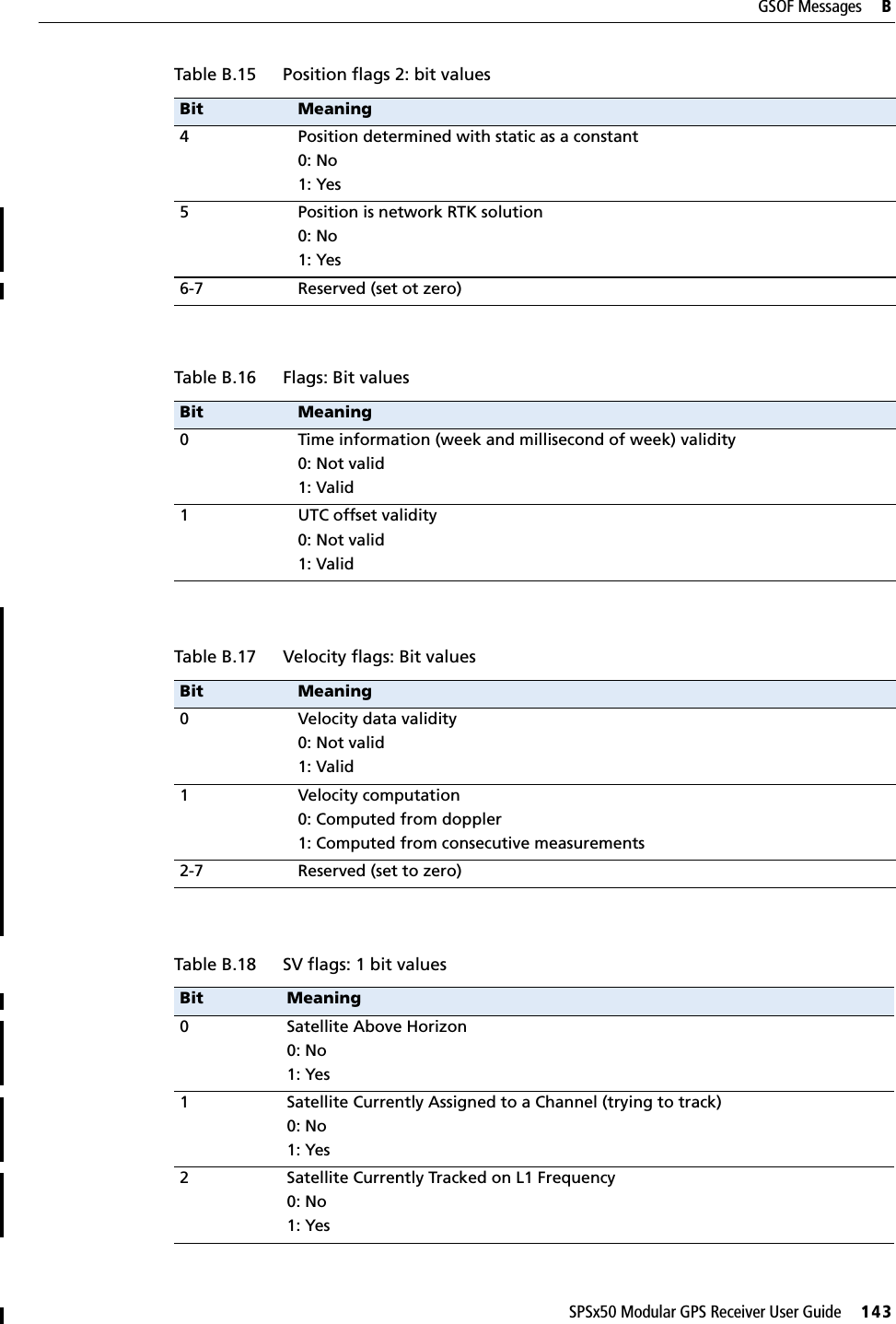 SPSx50 Modular GPS Receiver User Guide     143GSOF Messages     B 4 Position determined with static as a constant 0: No1: Yes5 Position is network RTK solution0: No1: Yes6-7 Reserved (set ot zero)Table B.16 Flags: Bit valuesBit Meaning0 Time information (week and millisecond of week) validity0: Not valid1: Valid1 UTC offset validity0: Not valid1: ValidTable B.17 Velocity flags: Bit valuesBit Meaning0 Velocity data validity0: Not valid1: Valid1 Velocity computation0: Computed from doppler1: Computed from consecutive measurements2-7 Reserved (set to zero)Table B.18 SV flags: 1 bit valuesBit Meaning0 Satellite Above Horizon0: No1: Yes1 Satellite Currently Assigned to a Channel (trying to track)0: No1: Yes2 Satellite Currently Tracked on L1 Frequency0: No1: YesTable B.15 Position flags 2: bit valuesBit Meaning