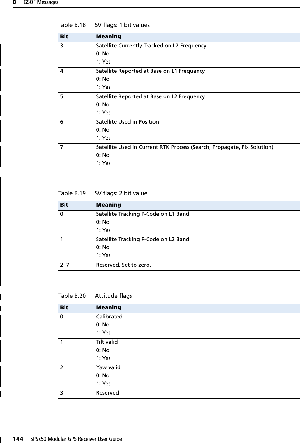 B     GSOF Messages144     SPSx50 Modular GPS Receiver User Guide3 Satellite Currently Tracked on L2 Frequency0: No1: Yes4 Satellite Reported at Base on L1 Frequency0: No1: Yes5 Satellite Reported at Base on L2 Frequency0: No1: Yes6 Satellite Used in Position0: No1: Yes7 Satellite Used in Current RTK Process (Search, Propagate, Fix Solution)0: No1: YesTable B.19 SV flags: 2 bit valueBit Meaning0 Satellite Tracking P-Code on L1 Band0: No1: Yes1 Satellite Tracking P-Code on L2 Band0: No1: Yes2–7 Reserved. Set to zero.Table B.20 Attitude flagsBit Meaning0Calibrated0: No1: Yes1 Tilt valid0: No1: Yes2 Yaw valid0: No1: Yes3 ReservedTable B.18 SV flags: 1 bit valuesBit Meaning