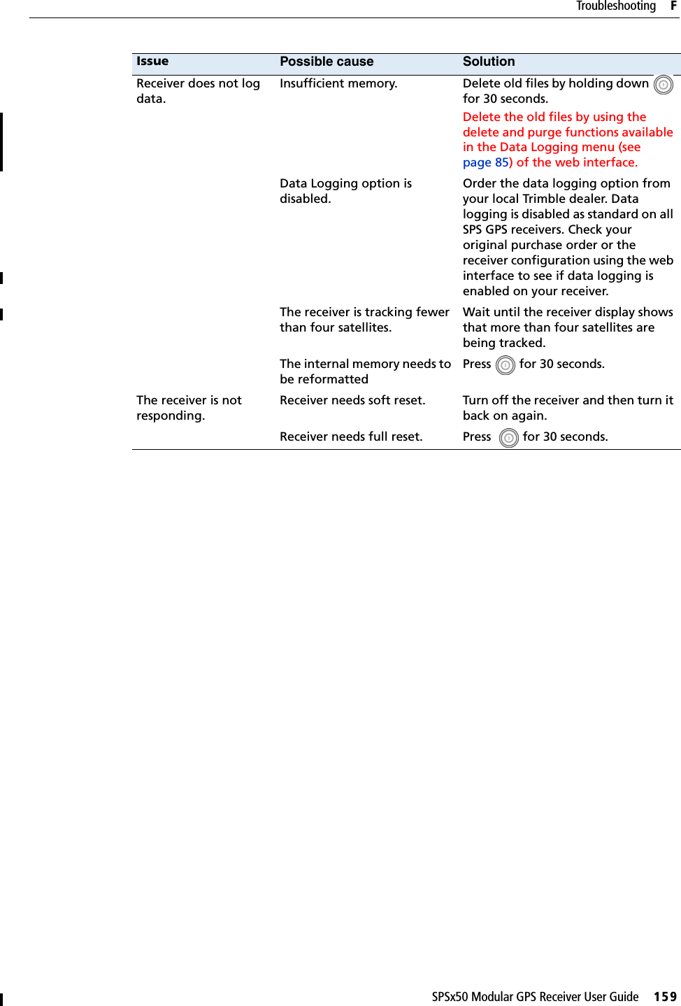 SPSx50 Modular GPS Receiver User Guide     159Troubleshooting     FReceiver does not log data.Insufficient memory. Delete old files by holding down   for 30 seconds.Delete the old files by using the delete and purge functions available in the Data Logging menu (see page 85) of the web interface.Data Logging option is disabled.Order the data logging option from your local Trimble dealer. Data logging is disabled as standard on all SPS GPS receivers. Check your original purchase order or the receiver configuration using the web interface to see if data logging is enabled on your receiver.The receiver is tracking fewer than four satellites.Wait until the receiver display shows that more than four satellites are being tracked.The internal memory needs to be reformattedPress   for 30 seconds. The receiver is not responding.Receiver needs soft reset. Turn off the receiver and then turn it back on again.Receiver needs full reset. Press    for 30 seconds. Issue Possible cause Solution