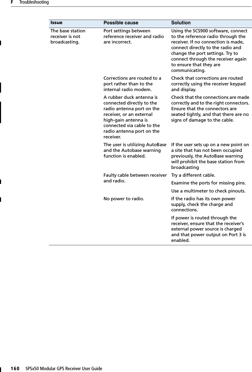 F     Troubleshooting160     SPSx50 Modular GPS Receiver User GuideThe base station receiver is not broadcasting.Port settings between reference receiver and radio are incorrect.Using the SCS900 software, connect to the reference radio through the receiver. If no connection is made, connect directly to the radio and change the port settings. Try to connect through the receiver again to ensure that they are communicating.Corrections are routed to a port rather than to the internal radio modem.Check that corrections are routed correctly using the receiver keypad and display.A rubber duck antenna is connected directly to the radio antenna port on the receiver, or an external high-gain antenna is connected via cable to the radio antenna port on the receiver. Check that the connections are made correctly and to the right connectors. Ensure that the connectors are seated tightly, and that there are no signs of damage to the cable.  The user is utilizing AutoBase and the Autobase warning function is enabled.If the user sets up on a new point on a site that has not been occupied previously, the AutoBase warning will prohibit the base station from broadcastingFaulty cable between receiver and radio. Try a different cable. Examine the ports for missing pins. Use a multimeter to check pinouts.No power to radio. If the radio has its own power supply, check the charge and connections. If power is routed through the receiver, ensure that the receiver’s external power source is charged and that power output on Port 3 is enabled.Issue Possible cause Solution