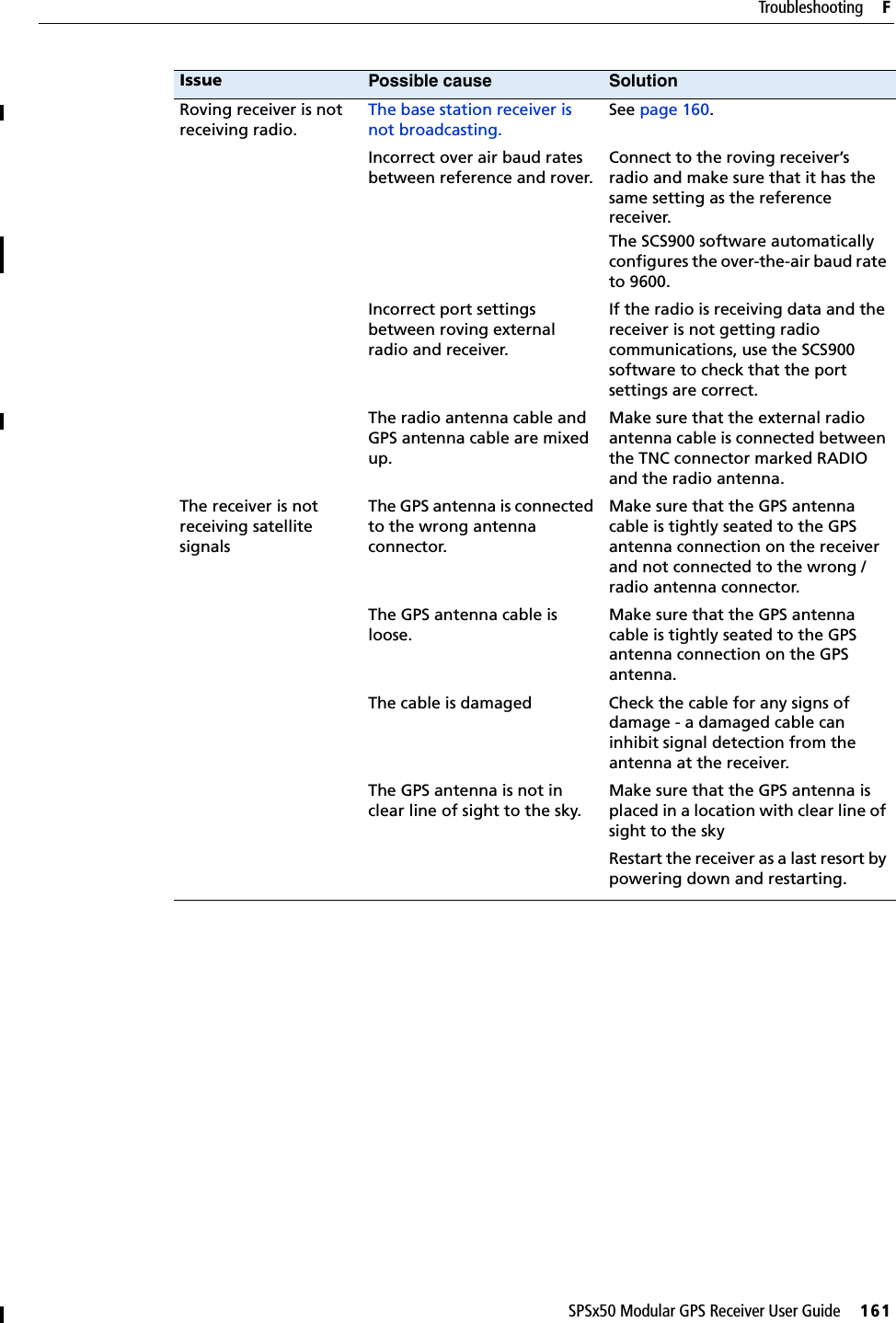 SPSx50 Modular GPS Receiver User Guide     161Troubleshooting     FRoving receiver is not receiving radio.The base station receiver is not broadcasting.See page 160.Incorrect over air baud rates between reference and rover.Connect to the roving receiver’s radio and make sure that it has the same setting as the reference receiver.The SCS900 software automatically configures the over-the-air baud rate to 9600.Incorrect port settings between roving external radio and receiver.If the radio is receiving data and the receiver is not getting radio communications, use the SCS900 software to check that the port settings are correct.The radio antenna cable and GPS antenna cable are mixed up.Make sure that the external radio antenna cable is connected between the TNC connector marked RADIO and the radio antenna.The receiver is not receiving satellite signalsThe GPS antenna is connected to the wrong antenna connector.Make sure that the GPS antenna cable is tightly seated to the GPS antenna connection on the receiver and not connected to the wrong / radio antenna connector.The GPS antenna cable is loose.Make sure that the GPS antenna cable is tightly seated to the GPS antenna connection on the GPS antenna.The cable is damaged Check the cable for any signs of damage - a damaged cable can inhibit signal detection from the antenna at the receiver.The GPS antenna is not in clear line of sight to the sky.Make sure that the GPS antenna is placed in a location with clear line of sight to the skyRestart the receiver as a last resort by powering down and restarting.Issue Possible cause Solution