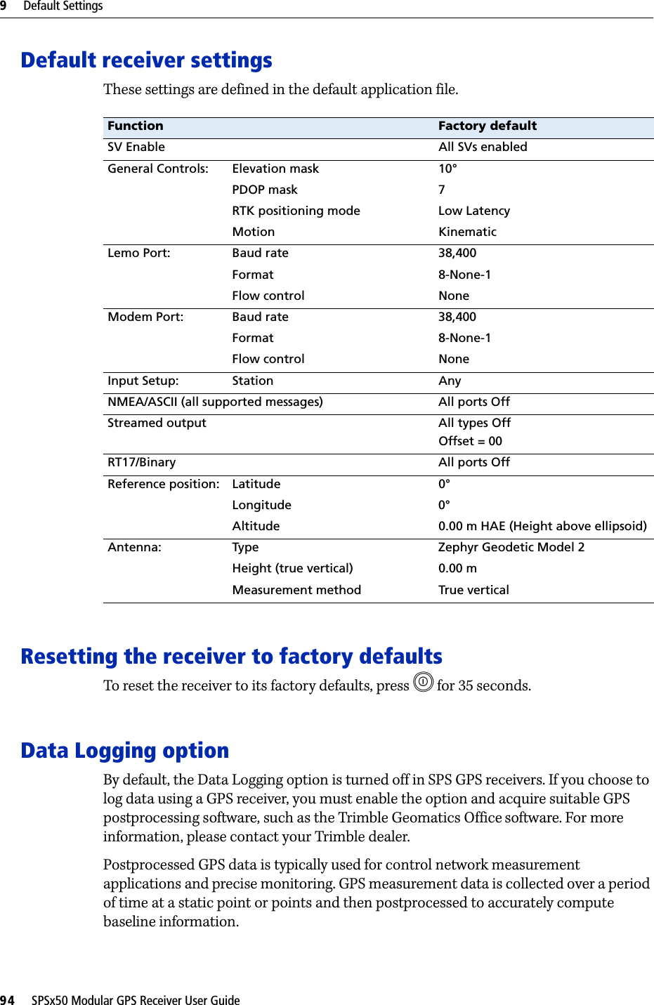 9     Default Settings94     SPSx50 Modular GPS Receiver User GuideDefault receiver settingsThese settings are defined in the default application file. Resetting the receiver to factory defaultsTo reset the receiver to its factory defaults, press E     for 35 seconds.Data Logging optionBy default, the Data Logging option is turned off in SPS GPS receivers. If you choose to log data using a GPS receiver, you must enable the option and acquire suitable GPS postprocessing software, such as the Trimble Geomatics Office software. For more information, please contact your Trimble dealer.Postprocessed GPS data is typically used for control network measurement applications and precise monitoring. GPS measurement data is collected over a period of time at a static point or points and then postprocessed to accurately compute baseline information. Function Factory defaultSV Enable All SVs enabledGeneral Controls: Elevation mask 10°PDOP mask 7RTK positioning mode Low LatencyMotion KinematicLemo Port: Baud rate 38,400Format 8-None-1Flow control NoneModem Port: Baud rate 38,400Format 8-None-1Flow control NoneInput Setup: Station AnyNMEA/ASCII (all supported messages) All ports OffStreamed output All types OffOffset = 00RT17/Binary All ports OffReference position: Latitude 0°Longitude 0°Altitude 0.00 m HAE (Height above ellipsoid)Antenna: Type Zephyr Geodetic Model 2Height (true vertical) 0.00 mMeasurement method True vertical