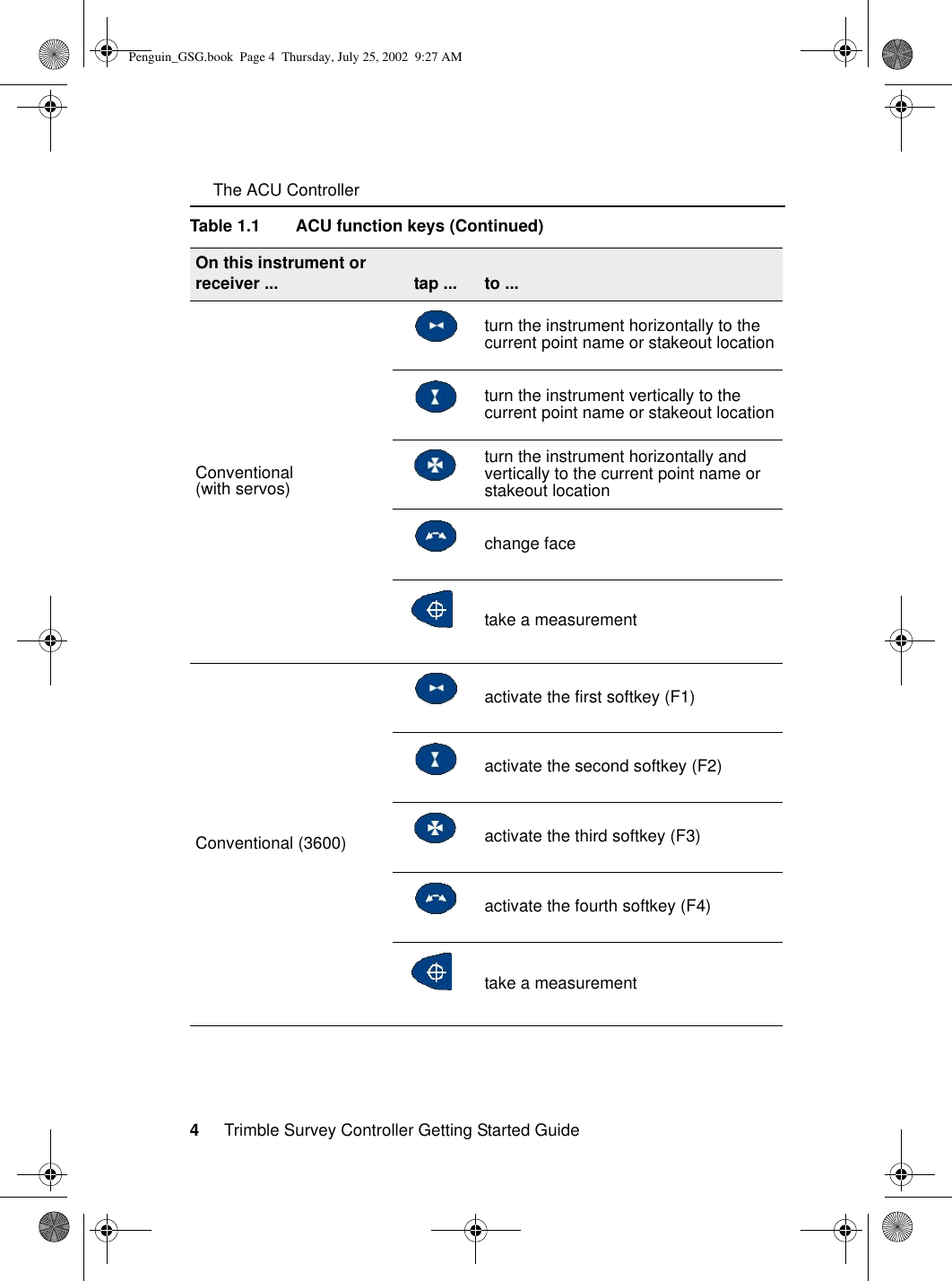      The ACU Controller4     Trimble Survey Controller Getting Started GuideConventional (with servos)turn the instrument horizontally to the current point name or stakeout locationturn the instrument vertically to the current point name or stakeout locationturn the instrument horizontally and vertically to the current point name or stakeout locationchange facetake a measurementConventional (3600)activate the first softkey (F1)activate the second softkey (F2)activate the third softkey (F3)activate the fourth softkey (F4)take a measurementTable 1.1 ACU function keys (Continued)On this instrument or receiver ... tap ... to ...Penguin_GSG.book  Page 4  Thursday, July 25, 2002  9:27 AM