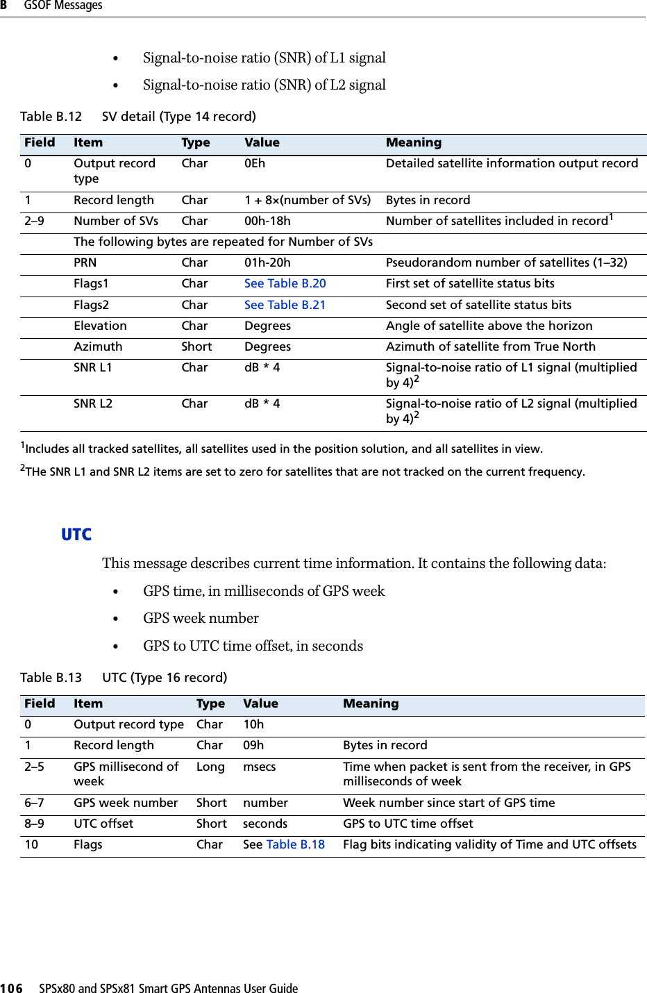 B     GSOF Messages106     SPSx80 and SPSx81 Smart GPS Antennas User Guide•Signal-to-noise ratio (SNR) of L1 signal•Signal-to-noise ratio (SNR) of L2 signalUTCThis message describes current time information. It contains the following data:•GPS time, in milliseconds of GPS week•GPS week number•GPS to UTC time offset, in secondsTable B.12 SV detail (Type 14 record) Field Item Type Value Meaning0Output record typeChar 0Eh Detailed satellite information output record1Record length Char 1 + 8×(number of SVs) Bytes in record2–9 Number of SVs Char 00h-18h Number of satellites included in record11Includes all tracked satellites, all satellites used in the position solution, and all satellites in view.The following bytes are repeated for Number of SVsPRN Char 01h-20h Pseudorandom number of satellites (1–32)Flags1 Char See Table B.20 First set of satellite status bitsFlags2 Char See Table B.21 Second set of satellite status bitsElevation Char Degrees Angle of satellite above the horizonAzimuth Short Degrees Azimuth of satellite from True NorthSNR L1 Char dB * 4 Signal-to-noise ratio of L1 signal (multiplied by 4)22THe SNR L1 and SNR L2 items are set to zero for satellites that are not tracked on the current frequency.SNR L2 Char dB * 4 Signal-to-noise ratio of L2 signal (multiplied by 4)2Table B.13 UTC (Type 16 record) Field Item Type Value Meaning0Output record type Char 10h1Record length Char 09h Bytes in record2–5 GPS millisecond of weekLong msecs Time when packet is sent from the receiver, in GPS milliseconds of week6–7 GPS week number Short number Week number since start of GPS time8–9 UTC offset Short seconds GPS to UTC time offset10 Flags Char See Table B.18 Flag bits indicating validity of Time and UTC offsets