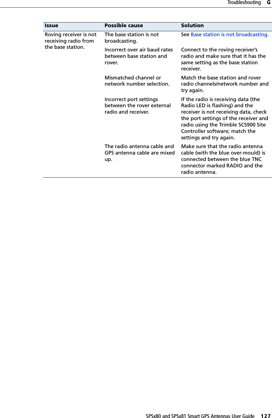 SPSx80 and SPSx81 Smart GPS Antennas User Guide     127Troubleshooting     GRoving receiver is not receiving radio from the base station.The base station is not broadcasting.See Base station is not broadcasting.Incorrect over air baud rates between base station and rover.Connect to the roving receiver’s radio and make sure that it has the same setting as the base station receiver.Mismatched channel or network number selection.Match the base station and rover radio channels/network number and try again.Incorrect port settings between the rover external radio and receiver.If the radio is receiving data (the Radio LED is flashing) and the receiver is not receiving data, check the port settings of the receiver and radio using the Trimble SCS900 Site Controller software; match the settings and try again.The radio antenna cable and GPS antenna cable are mixed up.Make sure that the radio antenna cable (with the blue over-mould) is connected between the blue TNC connector marked RADIO and the radio antenna.Issue Possible cause Solution