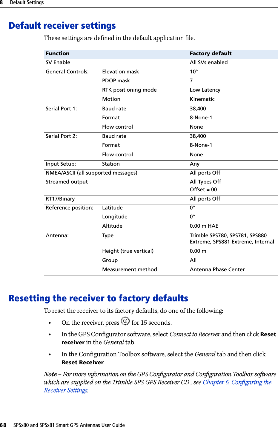 8     Default Settings68     SPSx80 and SPSx81 Smart GPS Antennas User GuideDefault receiver settingsThese settings are defined in the default application file. Resetting the receiver to factory defaultsTo reset the receiver to its factory defaults, do one of the following:•On the receiver, press E   for 15 seconds.•In the GPS Configurator software, select Connect to Receiver and then click Reset receiver in the General tab.•In the Configuration Toolbox software, select the General tab and then click Reset Receiver.Note – For more information on the GPS Configurator and Configuration Toolbox software which are supplied on the Trimble SPS GPS Receiver CD , see Chapter 6, Configuring the Receiver Settings.Function Factory defaultSV Enable All SVs enabledGeneral Controls: Elevation mask 10°PDOP mask 7RTK positioning mode Low LatencyMotion KinematicSerial Port 1: Baud rate 38,400Format 8-None-1Flow control NoneSerial Port 2: Baud rate 38,400Format 8-None-1Flow control NoneInput Setup: Station AnyNMEA/ASCII (all supported messages) All ports OffStreamed output All Types OffOffset = 00RT17/Binary All ports OffReference position: Latitude 0°Longitude 0°Altitude 0.00 m HAEAntenna: Type Trimble SPS780, SPS781, SPS880 Extreme, SPS881 Extreme, InternalHeight (true vertical) 0.00 mGroup AllMeasurement method Antenna Phase Center