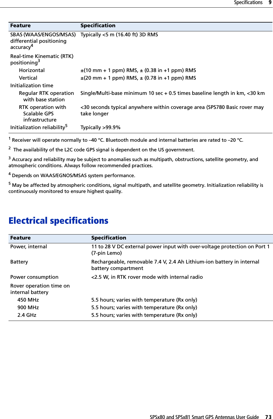 SPSx80 and SPSx81 Smart GPS Antennas User Guide     73Specifications     9Electrical specificationsSBAS (WAAS/ENGOS/MSAS) differential positioning accuracy4Typically &lt;5 m (16.40 ft) 3D RMSReal-time Kinematic (RTK) positioning3HorizontalVerticalInitialization timeRegular RTK operation with base stationRTK operation with Scalable GPS infrastructureInitialization reliability5 ±(10 mm + 1 ppm) RMS, ± (0.38 in +1 ppm) RMS±(20 mm + 1 ppm) RMS, ± (0.78 in +1 ppm) RMSSingle/Multi-base minimum 10 sec + 0.5 times baseline length in km, &lt;30 km &lt;30 seconds typical anywhere within coverage area (SPS780 Basic rover may take longer Typically &gt;99.9%1 Receiver will operate normally to –40 °C. Bluetooth module and internal batteries are rated to –20 °C.2  The availability of the L2C code GPS signal is dependent on the US government.3 Accuracy and reliability may be subject to anomalies such as multipath, obstructions, satellite geometry, and atmospheric conditions. Always follow recommended practices.4 Depends on WAAS/EGNOS/MSAS system performance.5 May be affected by atmospheric conditions, signal multipath, and satellite geometry. Initialization reliability is continuously monitored to ensure highest quality.Feature SpecificationPower, internal 11 to 28 V DC external power input with over-voltage protection on Port 1 (7-pin Lemo)Battery Rechargeable, removable 7.4 V, 2.4 Ah Lithium-ion battery in internal battery compartmentPower consumption &lt;2.5 W, in RTK rover mode with internal radioRover operation time on internal battery     450 MHz     900 MHz     2.4 GHz 5.5 hours; varies with temperature (Rx only)5.5 hours; varies with temperature (Rx only)5.5 hours; varies with temperature (Rx only)Feature Specification