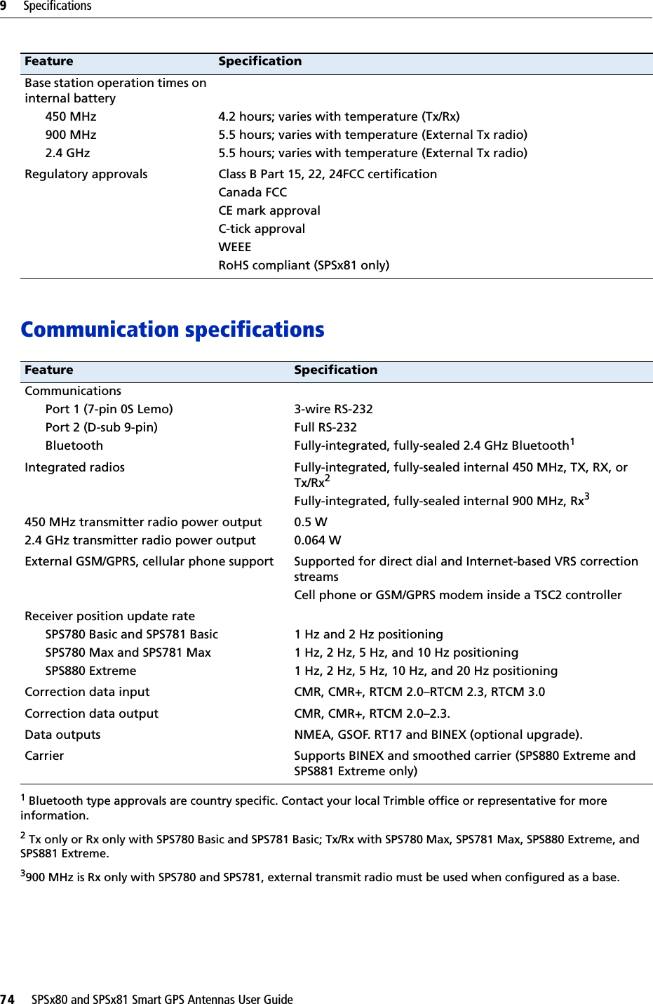 9     Specifications74     SPSx80 and SPSx81 Smart GPS Antennas User GuideCommunication specificationsBase station operation times on internal battery450 MHz900 MHz2.4 GHz 4.2 hours; varies with temperature (Tx/Rx)5.5 hours; varies with temperature (External Tx radio)5.5 hours; varies with temperature (External Tx radio)Regulatory approvals Class B Part 15, 22, 24FCC certificationCanada FCCCE mark approvalC-tick approvalWEEERoHS compliant (SPSx81 only)Feature SpecificationCommunicationsPort 1 (7-pin 0S Lemo)Port 2 (D-sub 9-pin)Bluetooth3-wire RS-232Full RS-232Fully-integrated, fully-sealed 2.4 GHz Bluetooth11 Bluetooth type approvals are country specific. Contact your local Trimble office or representative for more information.Integrated radios Fully-integrated, fully-sealed internal 450 MHz, TX, RX, or Tx/Rx2Fully-integrated, fully-sealed internal 900 MHz, Rx32 Tx only or Rx only with SPS780 Basic and SPS781 Basic; Tx/Rx with SPS780 Max, SPS781 Max, SPS880 Extreme, and SPS881 Extreme.3900 MHz is Rx only with SPS780 and SPS781, external transmit radio must be used when configured as a base.450 MHz transmitter radio power output2.4 GHz transmitter radio power output0.5 W0.064 WExternal GSM/GPRS, cellular phone support Supported for direct dial and Internet-based VRS correction streamsCell phone or GSM/GPRS modem inside a TSC2 controllerReceiver position update rateSPS780 Basic and SPS781 BasicSPS780 Max and SPS781 MaxSPS880 Extreme1 Hz and 2 Hz positioning1 Hz, 2 Hz, 5 Hz, and 10 Hz positioning1 Hz, 2 Hz, 5 Hz, 10 Hz, and 20 Hz positioningCorrection data input CMR, CMR+, RTCM 2.0–RTCM 2.3, RTCM 3.0 Correction data output CMR, CMR+, RTCM 2.0–2.3.Data outputs NMEA, GSOF. RT17 and BINEX (optional upgrade).Carrier Supports BINEX and smoothed carrier (SPS880 Extreme and SPS881 Extreme only)Feature Specification