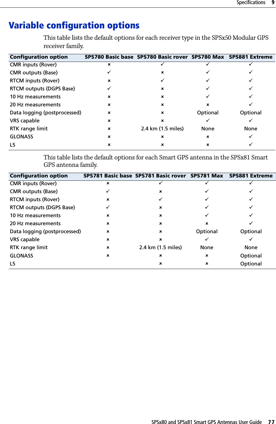 SPSx80 and SPSx81 Smart GPS Antennas User Guide     77Specifications     9Variable configuration optionsThis table lists the default options for each receiver type in the SPSx50 Modular GPS receiver family.This table lists the default options for each Smart GPS antenna in the SPSx81 Smart GPS antenna family.Configuration option SPS780 Basic base SPS780 Basic rover SPS780 Max SPS881 ExtremeCMR inputs (Rover) 8 9 9 9CMR outputs (Base) 9 8 9 9RTCM inputs (Rover) 8 9 9 9RTCM outputs (DGPS Base) 9 8 9 910 Hz measurements 8 8 9 920 Hz measurements 8 8 8 9Data logging (postprocessed) 8 8 Optional OptionalVRS capable 8 8 9 9RTK range limit 82.4 km (1.5 miles) None NoneGLONASS 8 8 8 9L5 8 8 8 9Configuration option SPS781 Basic base SPS781 Basic rover SPS781 Max SPS881 ExtremeCMR inputs (Rover) 8 9 9 9CMR outputs (Base) 9 8 9 9RTCM inputs (Rover) 8 9 9 9RTCM outputs (DGPS Base) 9 8 9 910 Hz measurements 8 8 9 920 Hz measurements 8 8 8 9Data logging (postprocessed) 8 8 Optional OptionalVRS capable 8 8 9 9RTK range limit 82.4 km (1.5 miles) None NoneGLONASS 8 8 8 OptionalL5 8 8 Optional