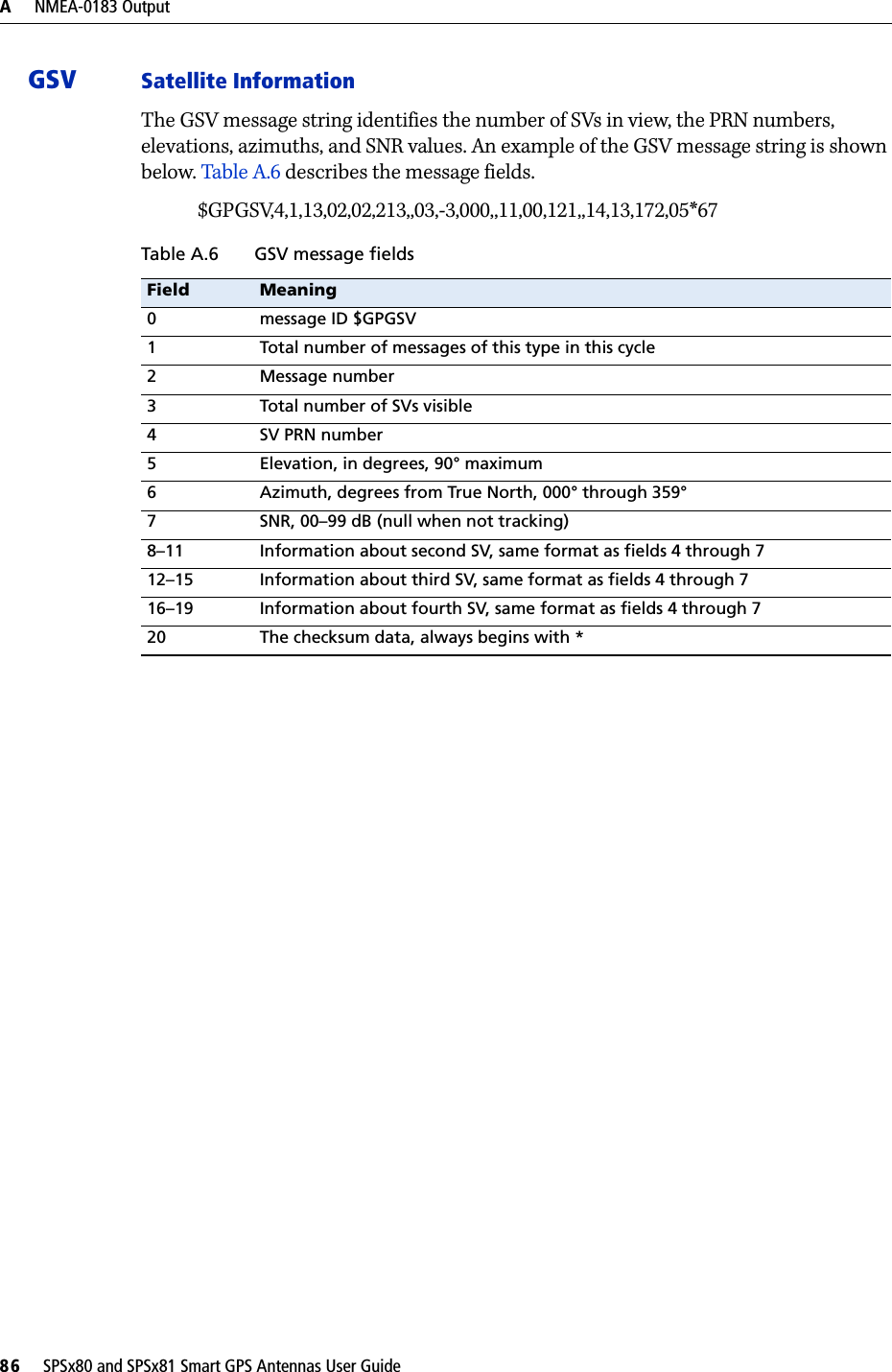 A     NMEA-0183 Output86     SPSx80 and SPSx81 Smart GPS Antennas User GuideGSV Satellite InformationThe GSV message string identifies the number of SVs in view, the PRN numbers, elevations, azimuths, and SNR values. An example of the GSV message string is shown below. Table A.6 describes the message fields.$GPGSV,4,1,13,02,02,213,,03,-3,000,,11,00,121,,14,13,172,05*67Table A.6 GSV message fields Field Meaning0message ID $GPGSV1Total number of messages of this type in this cycle2Message number3Total number of SVs visible4SV PRN number5Elevation, in degrees, 90° maximum6Azimuth, degrees from True North, 000° through 359°7SNR, 00–99 dB (null when not tracking)8–11 Information about second SV, same format as fields 4 through 712–15 Information about third SV, same format as fields 4 through 716–19 Information about fourth SV, same format as fields 4 through 720 The checksum data, always begins with *