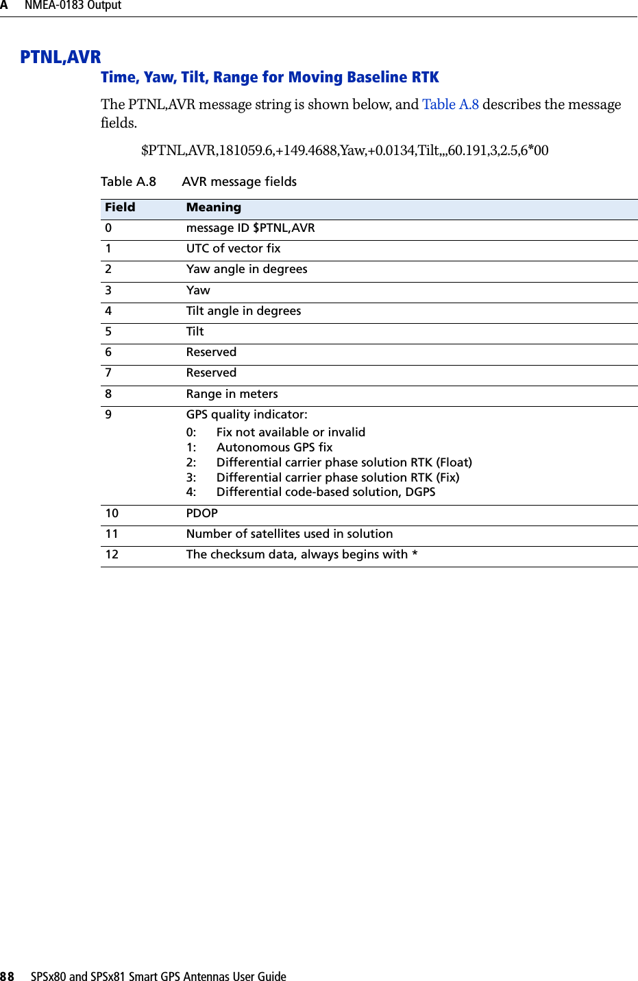 A     NMEA-0183 Output88     SPSx80 and SPSx81 Smart GPS Antennas User GuidePTNL,AVR Time, Yaw, Tilt, Range for Moving Baseline RTKThe PTNL,AVR message string is shown below, and Table A.8 describes the message fields.$PTNL,AVR,181059.6,+149.4688,Yaw,+0.0134,Tilt,,,60.191,3,2.5,6*00Table A.8 AVR message fields Field Meaning0message ID $PTNL,AVR1UTC of vector fix2Yaw angle in degrees3Yaw4Tilt angle in degrees5Tilt6Reserved7Reserved8Range in meters9GPS quality indicator:0: Fix not available or invalid1: Autonomous GPS fix2: Differential carrier phase solution RTK (Float)3: Differential carrier phase solution RTK (Fix)4: Differential code-based solution, DGPS10 PDOP11 Number of satellites used in solution12 The checksum data, always begins with *