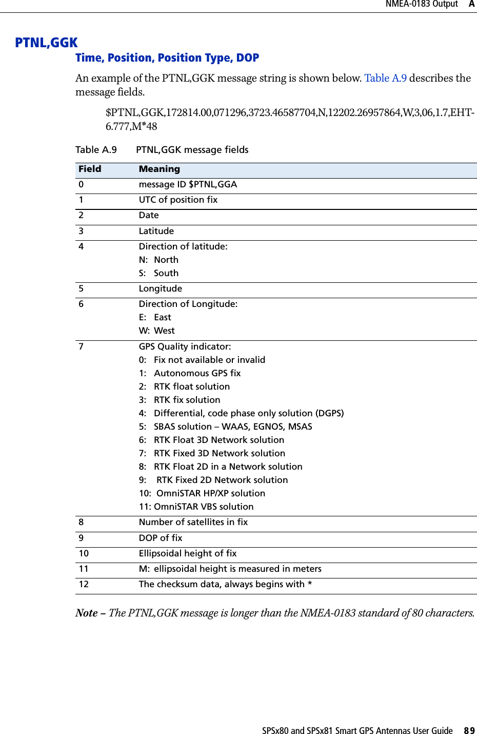 SPSx80 and SPSx81 Smart GPS Antennas User Guide     89NMEA-0183 Output     APTNL,GGK Time, Position, Position Type, DOPAn example of the PTNL,GGK message string is shown below. Table A.9 describes the message fields.$PTNL,GGK,172814.00,071296,3723.46587704,N,12202.26957864,W,3,06,1.7,EHT-6.777,M*48Note – The PTNL,GGK message is longer than the NMEA-0183 standard of 80 characters.Table A.9 PTNL,GGK message fields Field Meaning0message ID $PTNL,GGA1UTC of position fix2Date3Latitude4Direction of latitude:N: NorthS: South5Longitude6Direction of Longitude:E: EastW: West7GPS Quality indicator:0: Fix not available or invalid1: Autonomous GPS fix2:   RTK float solution3: RTK fix solution4: Differential, code phase only solution (DGPS)5: SBAS solution – WAAS, EGNOS, MSAS6: RTK Float 3D Network solution7: RTK Fixed 3D Network solution8: RTK Float 2D in a Network solution9:    RTK Fixed 2D Network solution10:  OmniSTAR HP/XP solution11: OmniSTAR VBS solution8Number of satellites in fix9DOP of fix10 Ellipsoidal height of fix11 M: ellipsoidal height is measured in meters12 The checksum data, always begins with *