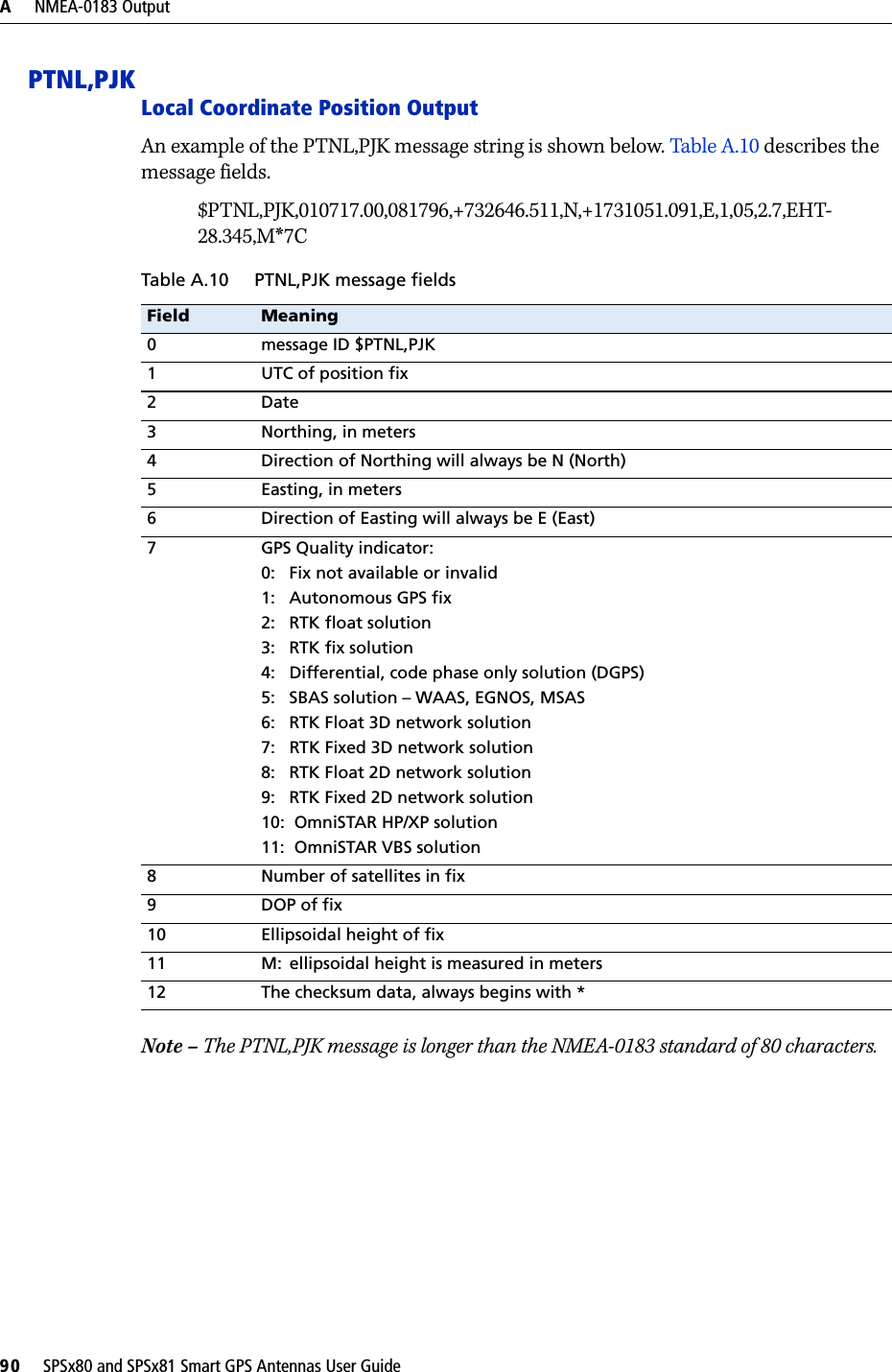 A     NMEA-0183 Output90     SPSx80 and SPSx81 Smart GPS Antennas User GuidePTNL,PJK  Local Coordinate Position OutputAn example of the PTNL,PJK message string is shown below. Table A.10 describes the message fields.$PTNL,PJK,010717.00,081796,+732646.511,N,+1731051.091,E,1,05,2.7,EHT-28.345,M*7CNote – The PTNL,PJK message is longer than the NMEA-0183 standard of 80 characters.Table A.10 PTNL,PJK message fields Field Meaning0message ID $PTNL,PJK1UTC of position fix2Date3Northing, in meters4Direction of Northing will always be N (North)5Easting, in meters6Direction of Easting will always be E (East)7GPS Quality indicator:0: Fix not available or invalid1: Autonomous GPS fix2: RTK float solution3: RTK fix solution4: Differential, code phase only solution (DGPS)5: SBAS solution – WAAS, EGNOS, MSAS6: RTK Float 3D network solution7: RTK Fixed 3D network solution8: RTK Float 2D network solution9: RTK Fixed 2D network solution10:  OmniSTAR HP/XP solution11:  OmniSTAR VBS solution8Number of satellites in fix9DOP of fix10 Ellipsoidal height of fix11 M: ellipsoidal height is measured in meters12 The checksum data, always begins with *