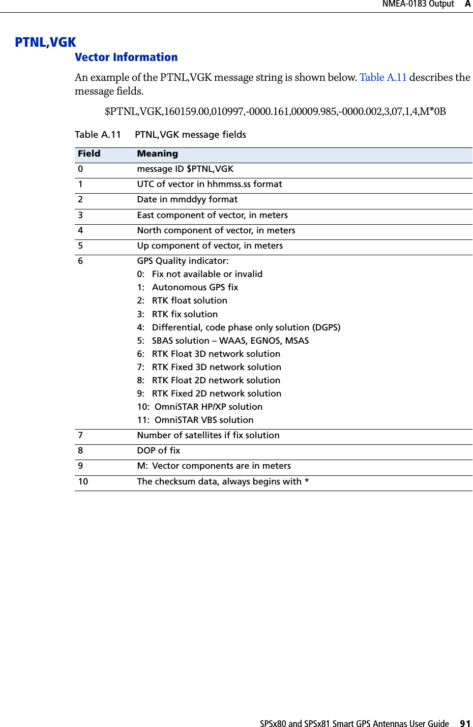 SPSx80 and SPSx81 Smart GPS Antennas User Guide     91NMEA-0183 Output     APTNL,VGK Vector InformationAn example of the PTNL,VGK message string is shown below. Table A.11 describes the message fields.$PTNL,VGK,160159.00,010997,-0000.161,00009.985,-0000.002,3,07,1,4,M*0BTable A.11 PTNL,VGK message fields Field Meaning0message ID $PTNL,VGK1UTC of vector in hhmmss.ss format2Date in mmddyy format3East component of vector, in meters4North component of vector, in meters5Up component of vector, in meters6GPS Quality indicator:0: Fix not available or invalid1: Autonomous GPS fix2: RTK float solution3: RTK fix solution4: Differential, code phase only solution (DGPS)5: SBAS solution – WAAS, EGNOS, MSAS6: RTK Float 3D network solution7: RTK Fixed 3D network solution8: RTK Float 2D network solution9: RTK Fixed 2D network solution10:  OmniSTAR HP/XP solution11:  OmniSTAR VBS solution7Number of satellites if fix solution8DOP of fix9M: Vector components are in meters10 The checksum data, always begins with *