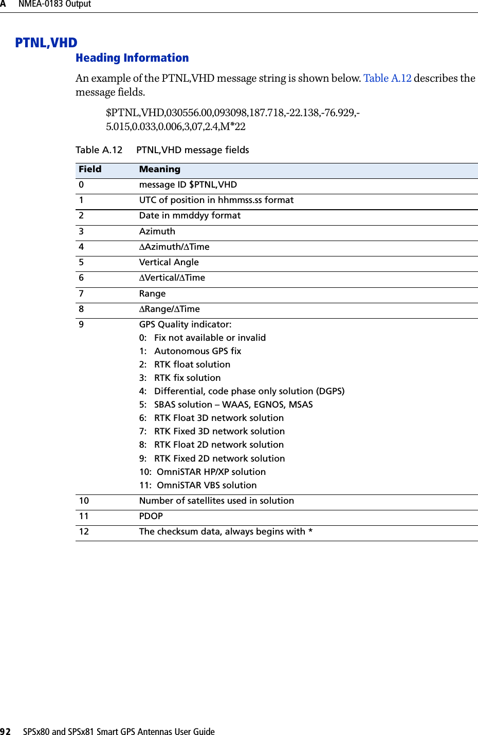 A     NMEA-0183 Output92     SPSx80 and SPSx81 Smart GPS Antennas User GuidePTNL,VHD Heading InformationAn example of the PTNL,VHD message string is shown below. Table A.12 describes the message fields.$PTNL,VHD,030556.00,093098,187.718,-22.138,-76.929,-5.015,0.033,0.006,3,07,2.4,M*22Table A.12 PTNL,VHD message fields Field Meaning0message ID $PTNL,VHD1UTC of position in hhmmss.ss format2Date in mmddyy format3Azimuth4ΔAzimuth/ΔTime5Vertical Angle6ΔVertical/ΔTime7Range8ΔRange/ΔTime9GPS Quality indicator:0: Fix not available or invalid1: Autonomous GPS fix2: RTK float solution3: RTK fix solution4: Differential, code phase only solution (DGPS)5: SBAS solution – WAAS, EGNOS, MSAS6: RTK Float 3D network solution7: RTK Fixed 3D network solution8: RTK Float 2D network solution9: RTK Fixed 2D network solution10:  OmniSTAR HP/XP solution11:  OmniSTAR VBS solution10 Number of satellites used in solution11 PDOP12 The checksum data, always begins with *