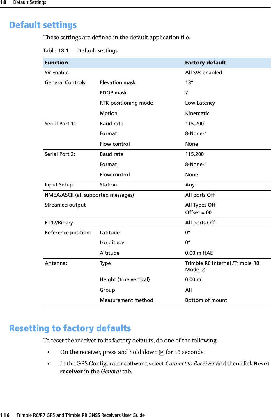 18     Default Settings116     Trimble R6/R7 GPS and Trimble R8 GNSS Receivers User GuideTrimble R6 GPS and R8 GNSS Receiver Operation 18.1Default settingsThese settings are defined in the default application file. 18.2Resetting to factory defaultsTo reset the receiver to its factory defaults, do one of the following:•On the receiver, press and hold down [P] for 15 seconds.•In the GPS Configurator software, select Connect to Receiver and then click Reset receiver in the General tab.Table 18.1 Default settingsFunction Factory defaultSV Enable All SVs enabledGeneral Controls: Elevation mask 13°PDOP mask 7RTK positioning mode Low LatencyMotion KinematicSerial Port 1: Baud rate 115,200Format 8-None-1Flow control NoneSerial Port 2: Baud rate 115,200Format 8-None-1Flow control NoneInput Setup: Station AnyNMEA/ASCII (all supported messages) All ports OffStreamed output All Types OffOffset = 00RT17/Binary All ports OffReference position: Latitude 0°Longitude 0°Altitude 0.00 m HAEAntenna: Type Trimble R6 Internal /Trimble R8 Model 2Height (true vertical) 0.00 mGroup AllMeasurement method Bottom of mount