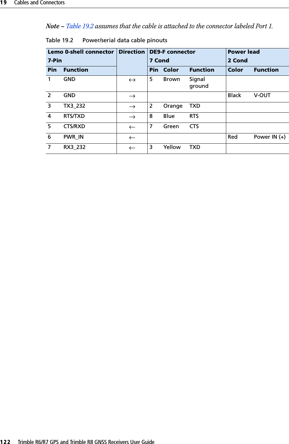 19     Cables and Connectors122     Trimble R6/R7 GPS and Trimble R8 GNSS Receivers User GuideTrimble R6 GPS and R8 GNSS Receiver Operation Note – Table 19.2 assumes that the cable is attached to the connector labeled Port 1.Table 19.2 Power/serial data cable pinoutsLemo 0-shell connector7-PinDirection DE9-F connector7 CondPower lead2 CondPin Function Pin Color Function Color Function1 GND ↔5BrownSignal ground2 GND →Black V-OUT3TX3_232 →2OrangeTXD4RTS/TXD →8Blue RTS5CTS/RXD ←7 Green CTS6PWR_IN  ←      Red Power IN (+)7 RX3_232 ←3 Yellow TXD