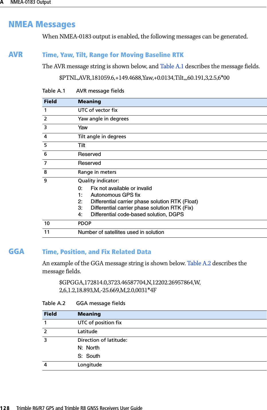 A     NMEA-0183 Output128     Trimble R6/R7 GPS and Trimble R8 GNSS Receivers User GuideTrimble R6 and R7 GPS/R8 GNSS Receiver Operation A.3 NMEA MessagesWhen NMEA-0183 output is enabled, the following messages can be generated.AVR Time, Yaw, Tilt, Range for Moving Baseline RTKThe AVR message string is shown below, and Table A.1 describes the message fields.$PTNL,AVR,181059.6,+149.4688,Yaw,+0.0134,Tilt,,,60.191,3,2.5,6*00GGA Time, Position, and Fix Related DataAn example of the GGA message string is shown below. Table A.2 describes the message fields.$GPGGA,172814.0,3723.46587704,N,12202.26957864,W,2,6,1.2,18.893,M,-25.669,M,2.0,0031*4FTable A.1 AVR message fieldsField Meaning1UTC of vector fix2 Yaw angle in degrees3Yaw4 Tilt angle in degrees5Tilt6Reserved7Reserved8 Range in meters9 Quality indicator:0: Fix not available or invalid1: Autonomous GPS fix2: Differential carrier phase solution RTK (Float)3: Differential carrier phase solution RTK (Fix)4: Differential code-based solution, DGPS10 PDOP11 Number of satellites used in solutionTable A.2 GGA message fieldsField Meaning1 UTC of position fix2Latitude3 Direction of latitude:N: NorthS: South4 Longitude