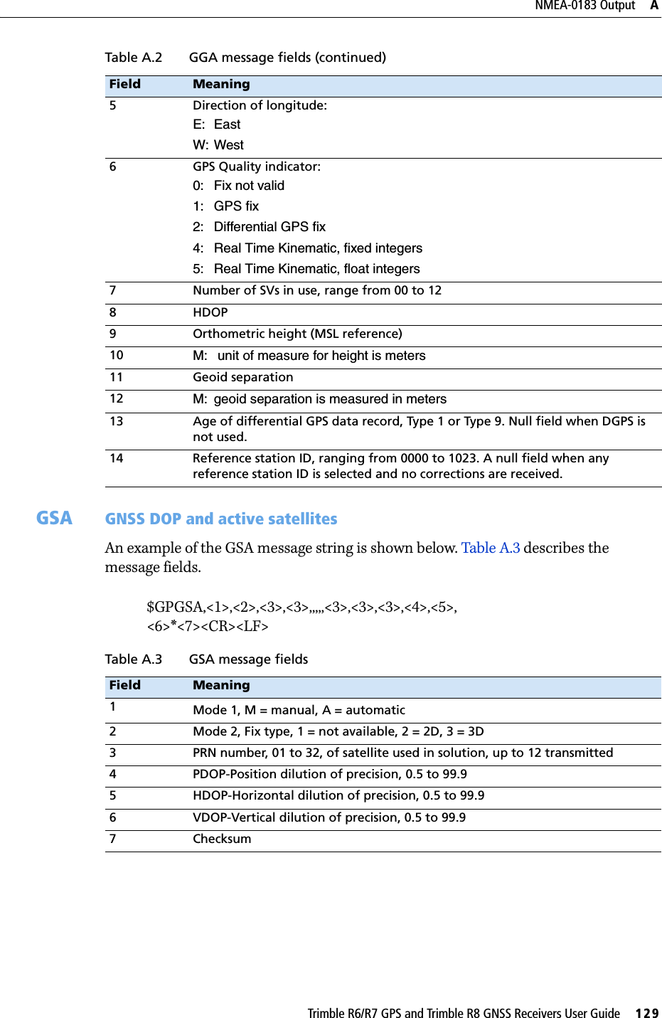 Trimble R6/R7 GPS and Trimble R8 GNSS Receivers User Guide     129NMEA-0183 Output     ATrimble R6 and R7 GPS/R8 GNSS Receiver Operation    GSA GNSS DOP and active satellitesAn example of the GSA message string is shown below. Table A.3 describes the message fields.$GPGSA,&lt;1&gt;,&lt;2&gt;,&lt;3&gt;,&lt;3&gt;,,,,,&lt;3&gt;,&lt;3&gt;,&lt;3&gt;,&lt;4&gt;,&lt;5&gt;,&lt;6&gt;*&lt;7&gt;&lt;CR&gt;&lt;LF&gt; 5 Direction of longitude:E: EastW: West6 GPS Quality indicator:0: Fix not valid1: GPS fix2: Differential GPS fix4: Real Time Kinematic, fixed integers5: Real Time Kinematic, float integers7 Number of SVs in use, range from 00 to 128 HDOP9 Orthometric height (MSL reference)10 M:  unit of measure for height is meters11 Geoid separation12 M: geoid separation is measured in meters13 Age of differential GPS data record, Type 1 or Type 9. Null field when DGPS is not used.14 Reference station ID, ranging from 0000 to 1023. A null field when any reference station ID is selected and no corrections are received.Table A.3 GSA message fieldsField Meaning1Mode 1, M = manual, A = automatic2 Mode 2, Fix type, 1 = not available, 2 = 2D, 3 = 3D3 PRN number, 01 to 32, of satellite used in solution, up to 12 transmitted4 PDOP-Position dilution of precision, 0.5 to 99.95 HDOP-Horizontal dilution of precision, 0.5 to 99.96 VDOP-Vertical dilution of precision, 0.5 to 99.97ChecksumTable A.2 GGA message fields (continued)Field Meaning