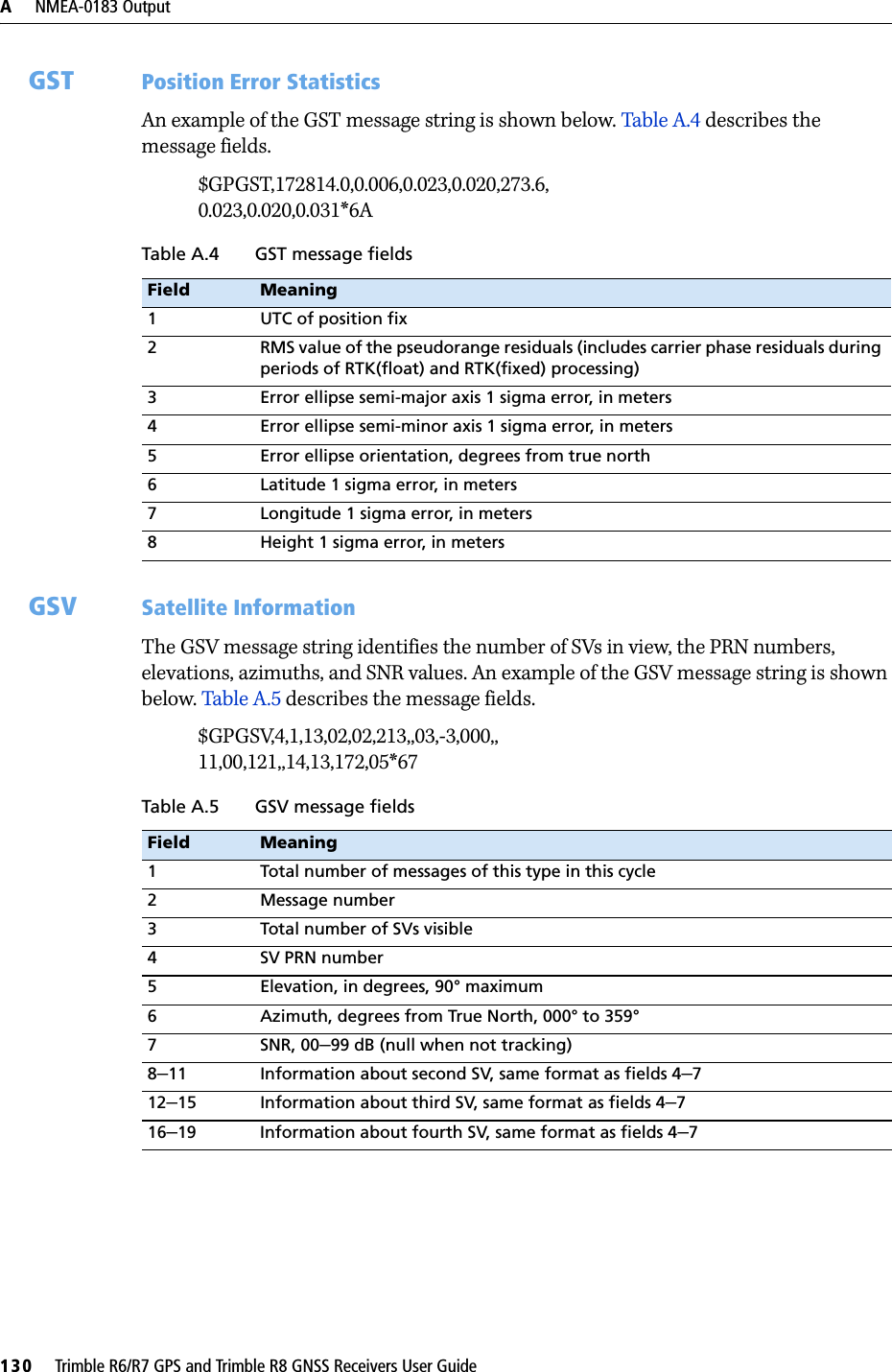 A     NMEA-0183 Output130     Trimble R6/R7 GPS and Trimble R8 GNSS Receivers User GuideTrimble R6 and R7 GPS/R8 GNSS Receiver Operation GST Position Error StatisticsAn example of the GST message string is shown below. Table A.4 describes the message fields.$GPGST,172814.0,0.006,0.023,0.020,273.6,0.023,0.020,0.031*6AGSV Satellite InformationThe GSV message string identifies the number of SVs in view, the PRN numbers, elevations, azimuths, and SNR values. An example of the GSV message string is shown below. Table A.5 describes the message fields.$GPGSV,4,1,13,02,02,213,,03,-3,000,,11,00,121,,14,13,172,05*67Table A.4 GST message fieldsField Meaning1 UTC of position fix2 RMS value of the pseudorange residuals (includes carrier phase residuals during periods of RTK(float) and RTK(fixed) processing)3 Error ellipse semi-major axis 1 sigma error, in meters4 Error ellipse semi-minor axis 1 sigma error, in meters5 Error ellipse orientation, degrees from true north6 Latitude 1 sigma error, in meters7 Longitude 1 sigma error, in meters8 Height 1 sigma error, in metersTable A.5 GSV message fieldsField Meaning1 Total number of messages of this type in this cycle2 Message number3 Total number of SVs visible4 SV PRN number5 Elevation, in degrees, 90° maximum6 Azimuth, degrees from True North, 000° to 359°7SNR, 00–99 dB (null when not tracking)8–11 Information about second SV, same format as fields 4–712–15 Information about third SV, same format as fields 4–716–19 Information about fourth SV, same format as fields 4–7