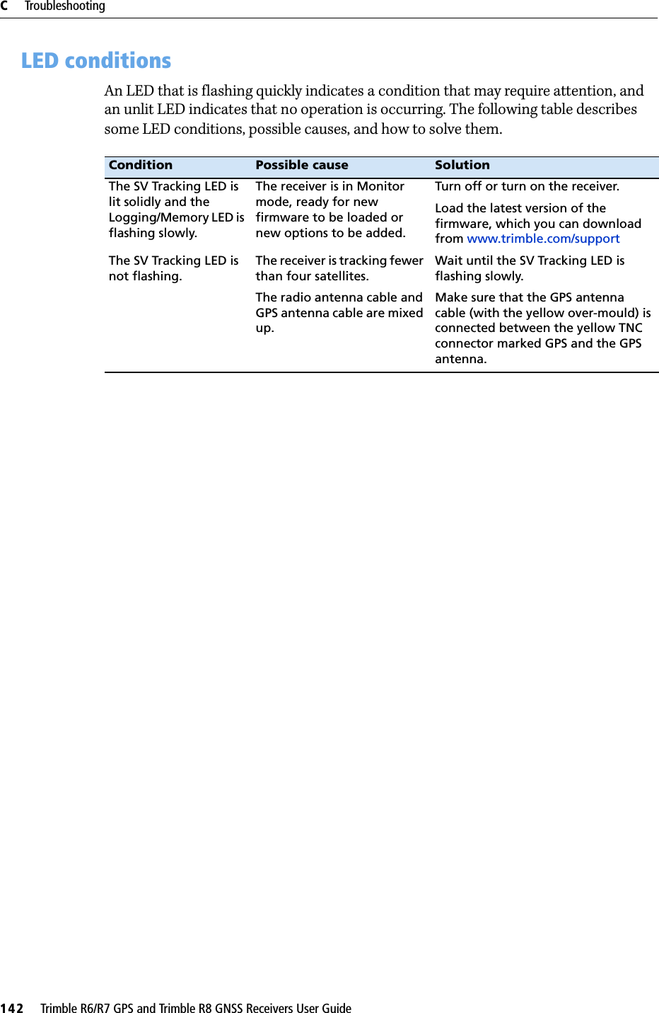 C     Troubleshooting142     Trimble R6/R7 GPS and Trimble R8 GNSS Receivers User GuideTrimble R6 and R7 GPS/R8 GNSS Receiver Operation C.1 LED conditionsAn LED that is flashing quickly indicates a condition that may require attention, and an unlit LED indicates that no operation is occurring. The following table describes some LED conditions, possible causes, and how to solve them.Condition Possible cause SolutionThe SV Tracking LED is lit solidly and the Logging/Memory LED is flashing slowly.The receiver is in Monitor mode, ready for new firmware to be loaded or new options to be added. Turn off or turn on the receiver.Load the latest version of the firmware, which you can download from www.trimble.com/supportThe SV Tracking LED is not flashing.The receiver is tracking fewer than four satellites.Wait until the SV Tracking LED is flashing slowly.The radio antenna cable and GPS antenna cable are mixed up.Make sure that the GPS antenna cable (with the yellow over-mould) is connected between the yellow TNC connector marked GPS and the GPS antenna.