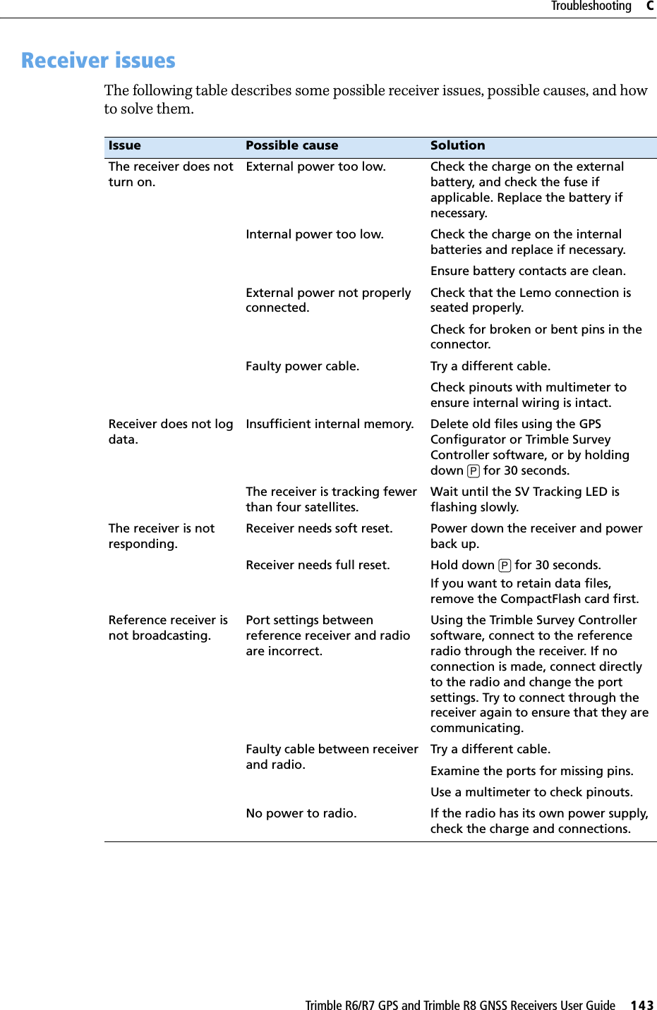 Trimble R6/R7 GPS and Trimble R8 GNSS Receivers User Guide     143Troubleshooting     CTrimble R6 and R7 GPS/R8 GNSS Receiver Operation C.2 Receiver issuesThe following table describes some possible receiver issues, possible causes, and how to solve them.Issue Possible cause SolutionThe receiver does not turn on.External power too low. Check the charge on the external battery, and check the fuse if applicable. Replace the battery if necessary.Internal power too low. Check the charge on the internal batteries and replace if necessary. Ensure battery contacts are clean.External power not properly connected.Check that the Lemo connection is seated properly.Check for broken or bent pins in the connector.Faulty power cable. Try a different cable.Check pinouts with multimeter to ensure internal wiring is intact.Receiver does not log data.Insufficient internal memory. Delete old files using the GPS Configurator or Trimble Survey Controller software, or by holding down [P] for 30 seconds.The receiver is tracking fewer than four satellites.Wait until the SV Tracking LED is flashing slowly.The receiver is not responding.Receiver needs soft reset. Power down the receiver and power back up.Receiver needs full reset. Hold down [P] for 30 seconds. If you want to retain data files, remove the CompactFlash card first.Reference receiver is not broadcasting.Port settings between reference receiver and radio are incorrect.Using the Trimble Survey Controller software, connect to the reference radio through the receiver. If no connection is made, connect directly to the radio and change the port settings. Try to connect through the receiver again to ensure that they are communicating.Faulty cable between receiver and radio.Try a different cable. Examine the ports for missing pins. Use a multimeter to check pinouts.No power to radio. If the radio has its own power supply, check the charge and connections. 