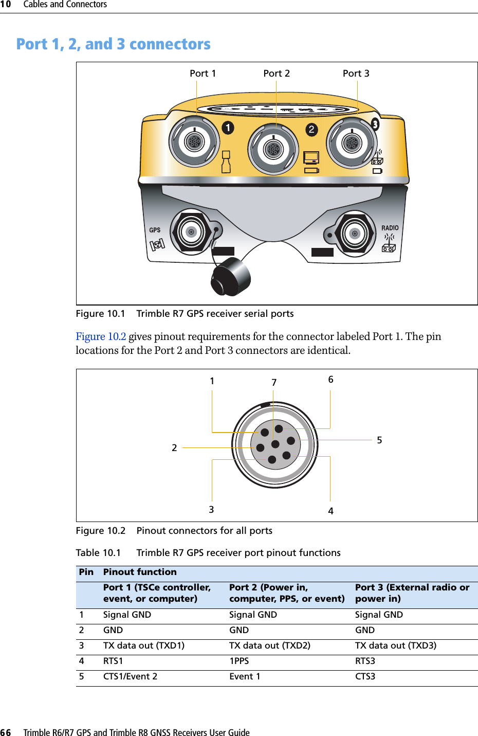 10     Cables and Connectors66     Trimble R6/R7 GPS and Trimble R8 GNSS Receivers User GuideTrimble R7 GPS Receiver Operation 10.1Port 1, 2, and 3 connectorsFigure 10.1 Trimble R7 GPS receiver serial portsFigure 10.2 gives pinout requirements for the connector labeled Port 1. The pin locations for the Port 2 and Port 3 connectors are identical.Figure 10.2 Pinout connectors for all ports                Table 10.1 Trimble R7 GPS receiver port pinout functionsPin Pinout functionPort 1 (TSCe controller, event, or computer)Port 2 (Power in, computer, PPS, or event)Port 3 (External radio or power in)1 Signal GND Signal GND Signal GND2 GND GND GND3 TX data out (TXD1) TX data out (TXD2) TX data out (TXD3)4 RTS1 1PPS RTS35 CTS1/Event 2 Event 1 CTS3Port 1 Port 2 Port 37136425