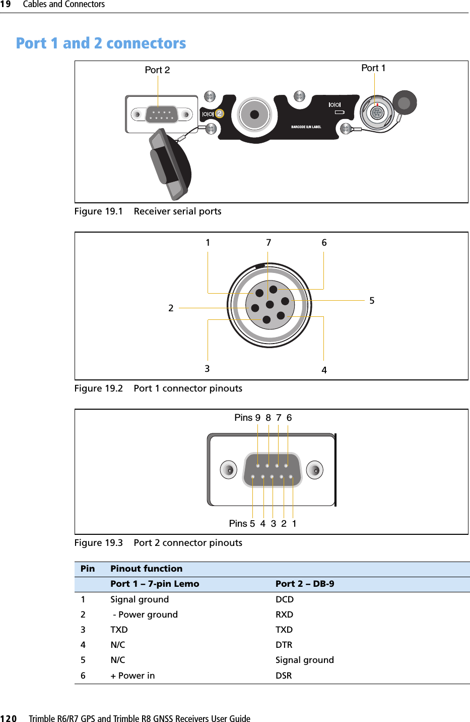 19     Cables and Connectors120     Trimble R6/R7 GPS and Trimble R8 GNSS Receivers User GuideTrimble R6 GPS and R8 GNSS Receiver Operation 19.1Port 1 and 2 connectorsFigure 19.1 Receiver serial ports  Figure 19.2 Port 1 connector pinoutsFigure 19.3 Port 2 connector pinouts Pin Pinout functionPort 1 – 7-pin Lemo Port 2 – DB-91 Signal ground DCD2  - Power ground RXD3TXD TXD4N/C DTR5 N/C Signal ground6 + Power in DSR12BARCODE S/N LABEL Port 1Port 27136425Pins 9  8  7  6Pins 5  4  3  2  1    