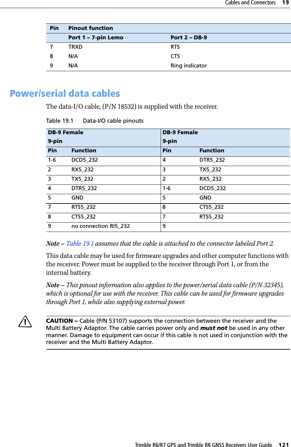 Trimble R6/R7 GPS and Trimble R8 GNSS Receivers User Guide     121Cables and Connectors     19Trimble R6 GPS and R8 GNSS Receiver Operation 19.2Power/serial data cablesThe data-I/O cable, (P/N 18532) is supplied with the receiver. Note – Table 19.1 assumes that the cable is attached to the connector labeled Port 2.This data cable may be used for firmware upgrades and other computer functions with the receiver. Power must be supplied to the receiver through Port 1, or from the internal battery. Note – This pinout information also applies to the power/serial data cable (P/N 32345), which is optional for use with the receiver. This cable can be used for firmware upgrades through Port 1, while also supplying external power.CCAUTION – Cable (P/N 53107) supports the connection between the receiver and the Multi Battery Adaptor. The cable carries power only and must not be used in any other manner. Damage to equipment can occur if this cable is not used in conjunction with the receiver and the Multi Battery Adaptor.7TRXD RTS8N/A CTS9 N/A Ring indicatorTable 19.1 Data-I/O cable pinoutsDB-9 Female9-pinDB-9 Female9-pinPin Function Pin Function1-6 DCD5_232 4 DTR5_2322 RX5_232 3 TX5_2323 TX5_232 2 RX5_2324 DTR5_232 1-6 DCD5_2325 GND 5 GND7 RTS5_232 8 CTS5_2328 CTS5_232 7 RTS5_2329 no connection RI5_232 9Pin Pinout functionPort 1 – 7-pin Lemo Port 2 – DB-9