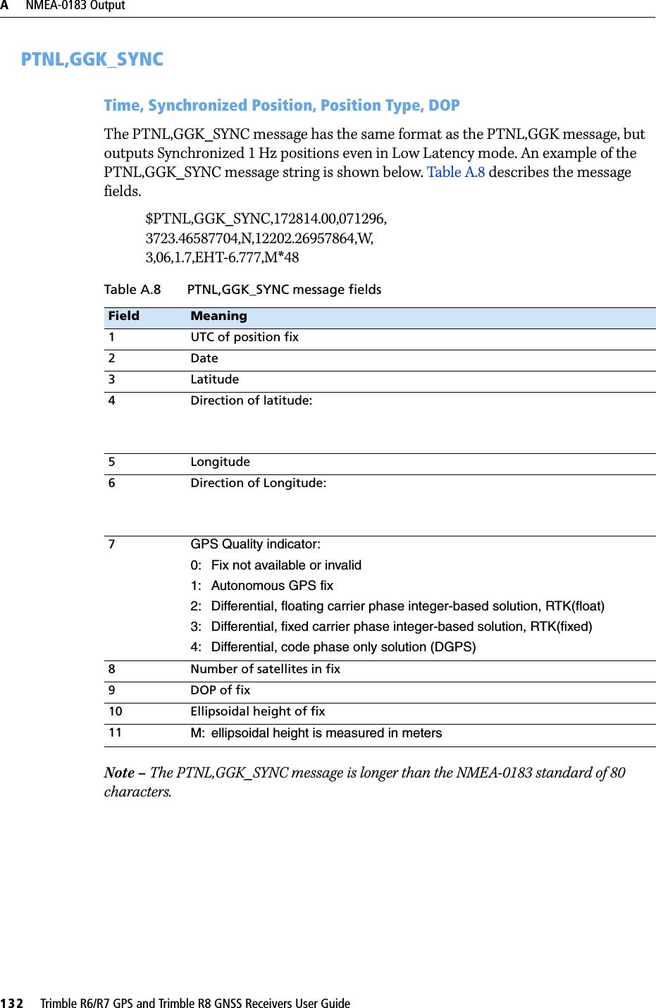 A     NMEA-0183 Output132     Trimble R6/R7 GPS and Trimble R8 GNSS Receivers User GuideTrimble R6 and R7 GPS/R8 GNSS Receiver Operation PTNL,GGK_SYNCTime, Synchronized Position, Position Type, DOPThe PTNL,GGK_SYNC message has the same format as the PTNL,GGK message, but outputs Synchronized 1 Hz positions even in Low Latency mode. An example of the PTNL,GGK_SYNC message string is shown below. Table A.8 describes the message fields.$PTNL,GGK_SYNC,172814.00,071296,3723.46587704,N,12202.26957864,W,3,06,1.7,EHT-6.777,M*48Note – The PTNL,GGK_SYNC message is longer than the NMEA-0183 standard of 80 characters.Table A.8 PTNL,GGK_SYNC message fieldsField Meaning1 UTC of position fix2Date3Latitude4 Direction of latitude:5 Longitude6 Direction of Longitude:7GPS Quality indicator:0: Fix not available or invalid1: Autonomous GPS fix2: Differential, floating carrier phase integer-based solution, RTK(float)3: Differential, fixed carrier phase integer-based solution, RTK(fixed)4: Differential, code phase only solution (DGPS)8 Number of satellites in fix9DOP of fix10 Ellipsoidal height of fix11 M: ellipsoidal height is measured in meters