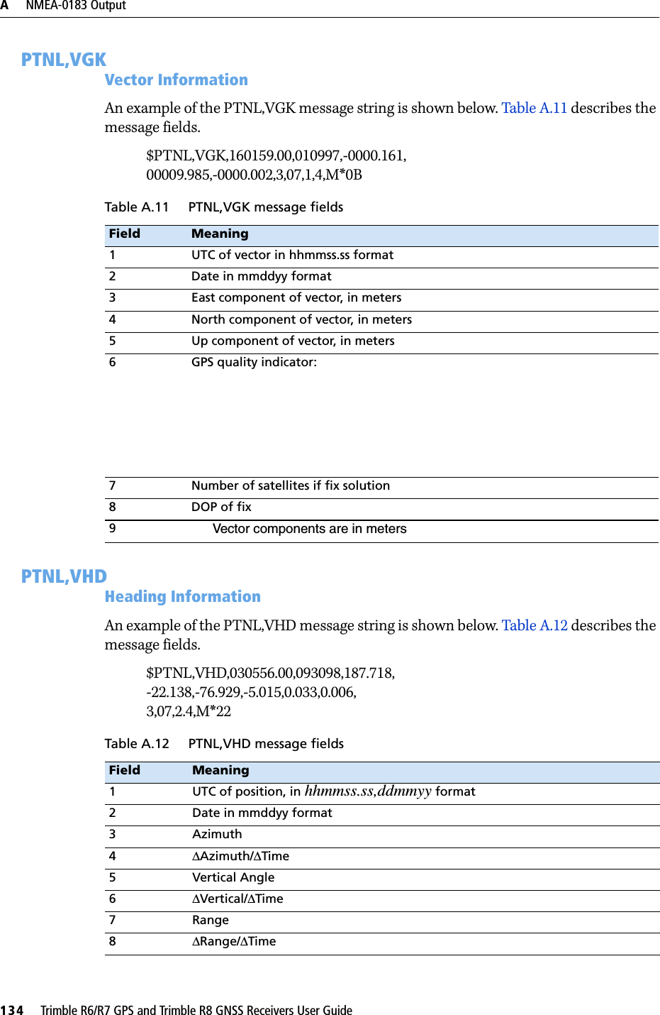 A     NMEA-0183 Output134     Trimble R6/R7 GPS and Trimble R8 GNSS Receivers User GuideTrimble R6 and R7 GPS/R8 GNSS Receiver Operation PTNL,VGKVector InformationAn example of the PTNL,VGK message string is shown below. Table A.11 describes the message fields.$PTNL,VGK,160159.00,010997,-0000.161,00009.985,-0000.002,3,07,1,4,M*0BPTNL,VHDHeading InformationAn example of the PTNL,VHD message string is shown below. Table A.12 describes the message fields.$PTNL,VHD,030556.00,093098,187.718,-22.138,-76.929,-5.015,0.033,0.006,3,07,2.4,M*22Table A.11 PTNL,VGK message fieldsField Meaning1 UTC of vector in hhmmss.ss format2 Date in mmddyy format3 East component of vector, in meters4 North component of vector, in meters5 Up component of vector, in meters6 GPS quality indicator:7 Number of satellites if fix solution8DOP of fix9Vector components are in metersTable A.12 PTNL,VHD message fieldsField Meaning1 UTC of position, in hhmmss.ss,ddmmyy format2 Date in mmddyy format3Azimuth4ΔAzimuth/ΔTime5 Vertical Angle6ΔVertical/ΔTime7Range8ΔRange/ΔTime