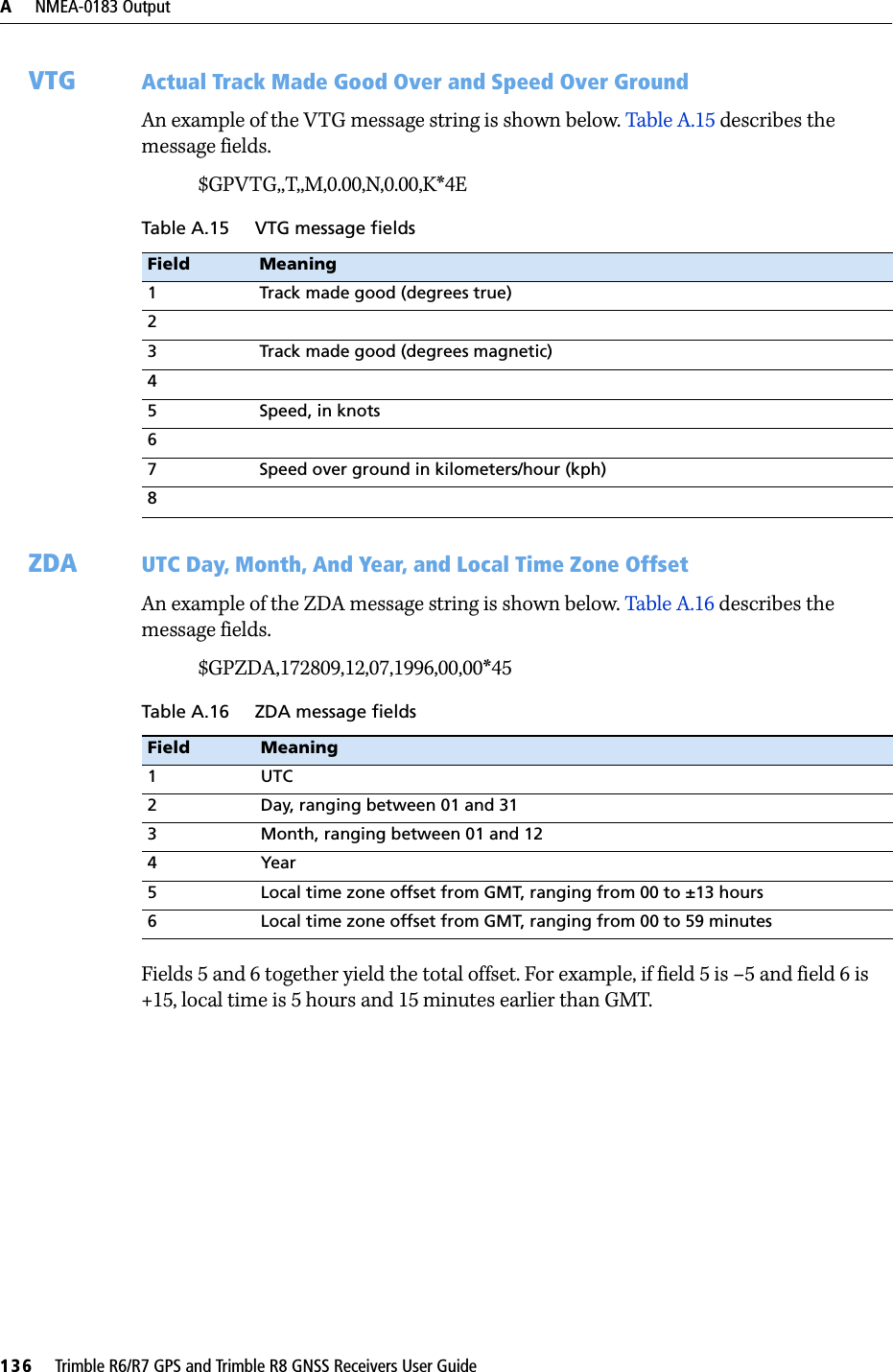 A     NMEA-0183 Output136     Trimble R6/R7 GPS and Trimble R8 GNSS Receivers User GuideTrimble R6 and R7 GPS/R8 GNSS Receiver Operation VTG Actual Track Made Good Over and Speed Over Ground An example of the VTG message string is shown below. Table A.15 describes the message fields.$GPVTG,,T,,M,0.00,N,0.00,K*4EZDA UTC Day, Month, And Year, and Local Time Zone OffsetAn example of the ZDA message string is shown below. Table A.16 describes the message fields.$GPZDA,172809,12,07,1996,00,00*45Fields 5 and 6 together yield the total offset. For example, if field 5 is –5 and field 6 is +15, local time is 5 hours and 15 minutes earlier than GMT.Table A.15 VTG message fieldsField Meaning1 Track made good (degrees true)23 Track made good (degrees magnetic)45 Speed, in knots67 Speed over ground in kilometers/hour (kph)8Table A.16 ZDA message fieldsField Meaning1UTC2 Day, ranging between 01 and 313 Month, ranging between 01 and 124Year5 Local time zone offset from GMT, ranging from 00 to ±13 hours6 Local time zone offset from GMT, ranging from 00 to 59 minutes