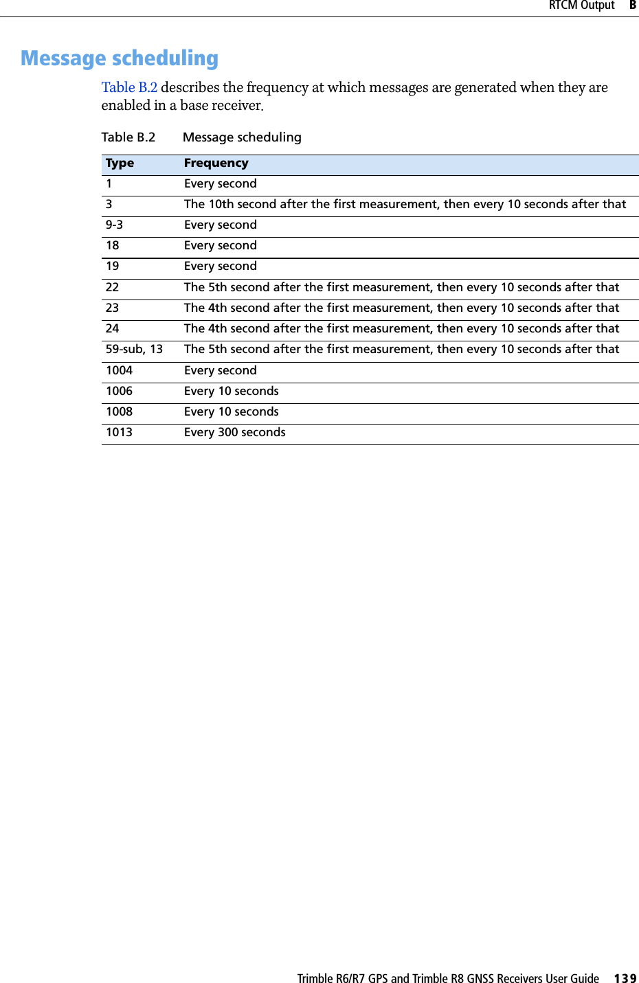 Trimble R6/R7 GPS and Trimble R8 GNSS Receivers User Guide     139RTCM Output     BTrimble R6 and R7 GPS/R8 GNSS Receiver Operation B.2 Message schedulingTable B.2 describes the frequency at which messages are generated when they are enabled in a base receiver.Table B.2 Message schedulingType Frequency1 Every second3 The 10th second after the first measurement, then every 10 seconds after that9-3 Every second18 Every second19 Every second22 The 5th second after the first measurement, then every 10 seconds after that23 The 4th second after the first measurement, then every 10 seconds after that24 The 4th second after the first measurement, then every 10 seconds after that59-sub, 13 The 5th second after the first measurement, then every 10 seconds after that1004 Every second1006 Every 10 seconds1008 Every 10 seconds1013 Every 300 seconds
