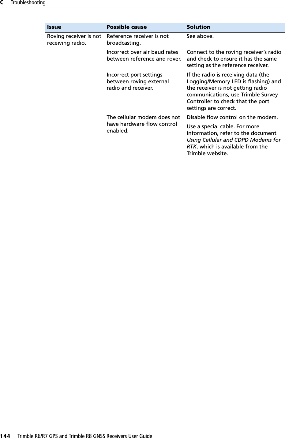 C     Troubleshooting144     Trimble R6/R7 GPS and Trimble R8 GNSS Receivers User GuideTrimble R6 and R7 GPS/R8 GNSS Receiver Operation Roving receiver is not receiving radio.Reference receiver is not broadcasting.See above.Incorrect over air baud rates between reference and rover.Connect to the roving receiver’s radio and check to ensure it has the same setting as the reference receiver.Incorrect port settings between roving external radio and receiver.If the radio is receiving data (the Logging/Memory LED is flashing) and the receiver is not getting radio communications, use Trimble Survey Controller to check that the port settings are correct.The cellular modem does not have hardware flow control enabled.Disable flow control on the modem.Use a special cable. For more information, refer to the document Using Cellular and CDPD Modems for RTK, which is available from the Trimble website.Issue Possible cause Solution