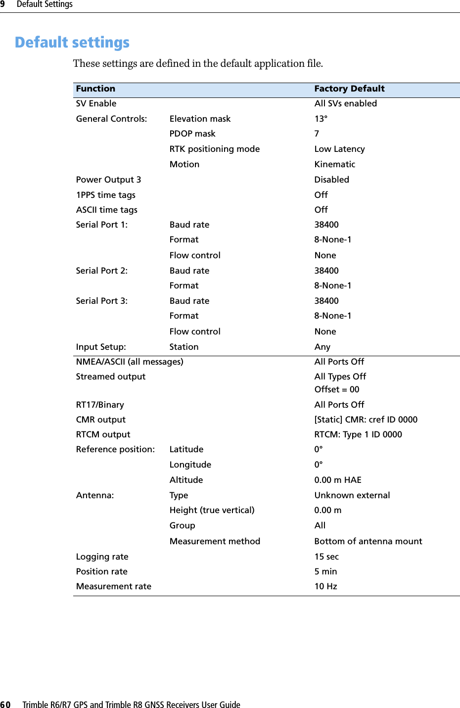 9     Default Settings60     Trimble R6/R7 GPS and Trimble R8 GNSS Receivers User GuideTrimble R7 GPS Receiver Operation 9.1 Default settingsThese settings are defined in the default application file.Function Factory DefaultSV Enable All SVs enabledGeneral Controls: Elevation mask 13°PDOP mask 7RTK positioning mode Low LatencyMotion KinematicPower Output 3 Disabled1PPS time tags OffASCII time tags OffSerial Port 1: Baud rate 38400Format 8-None-1Flow control NoneSerial Port 2: Baud rate 38400Format 8-None-1Serial Port 3: Baud rate 38400Format 8-None-1Flow control NoneInput Setup: Station AnyNMEA/ASCII (all messages) All Ports OffStreamed output All Types OffOffset = 00RT17/Binary All Ports OffCMR output [Static] CMR: cref ID 0000RTCM output RTCM: Type 1 ID 0000Reference position: Latitude 0°Longitude 0°Altitude 0.00 m HAEAntenna: Type Unknown externalHeight (true vertical) 0.00 mGroup AllMeasurement method Bottom of antenna mount Logging rate 15 secPosition rate 5 minMeasurement rate 10 Hz